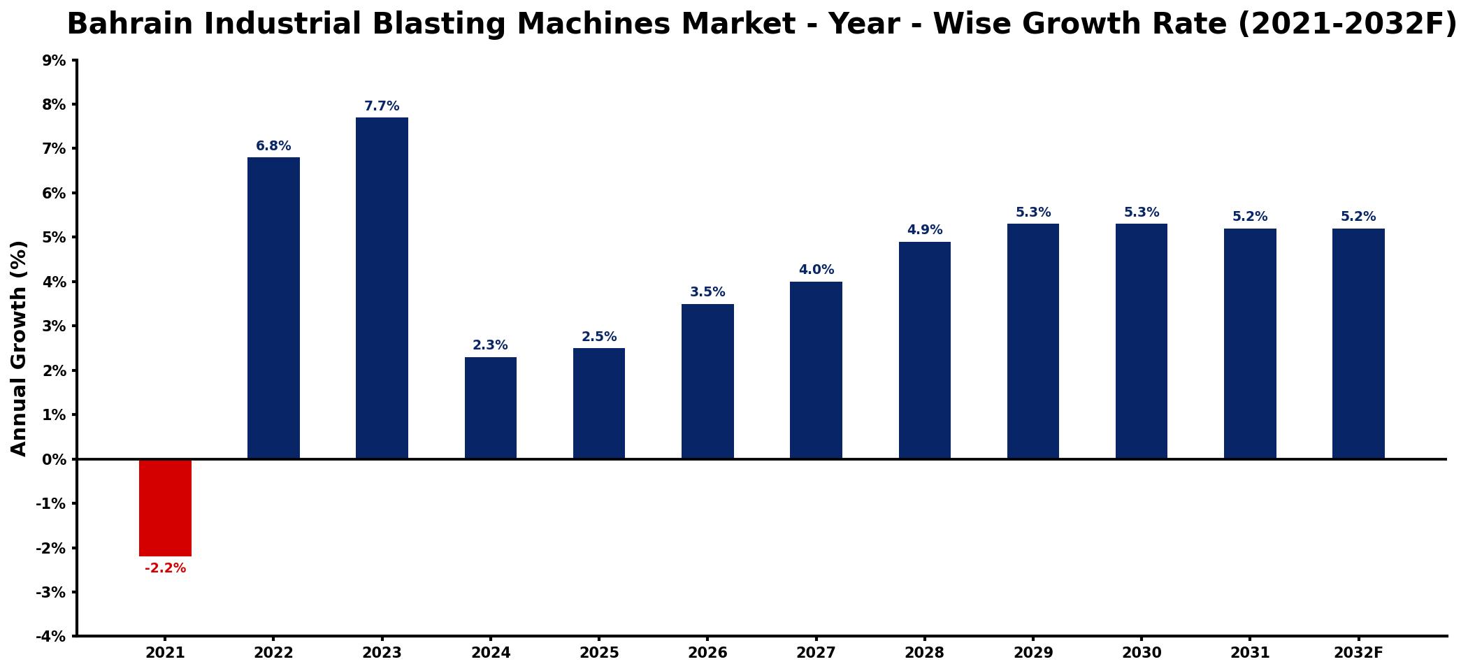 Bahrain Industrial Blasting Machines Market Year-wise Growth Rate and Key Drivers