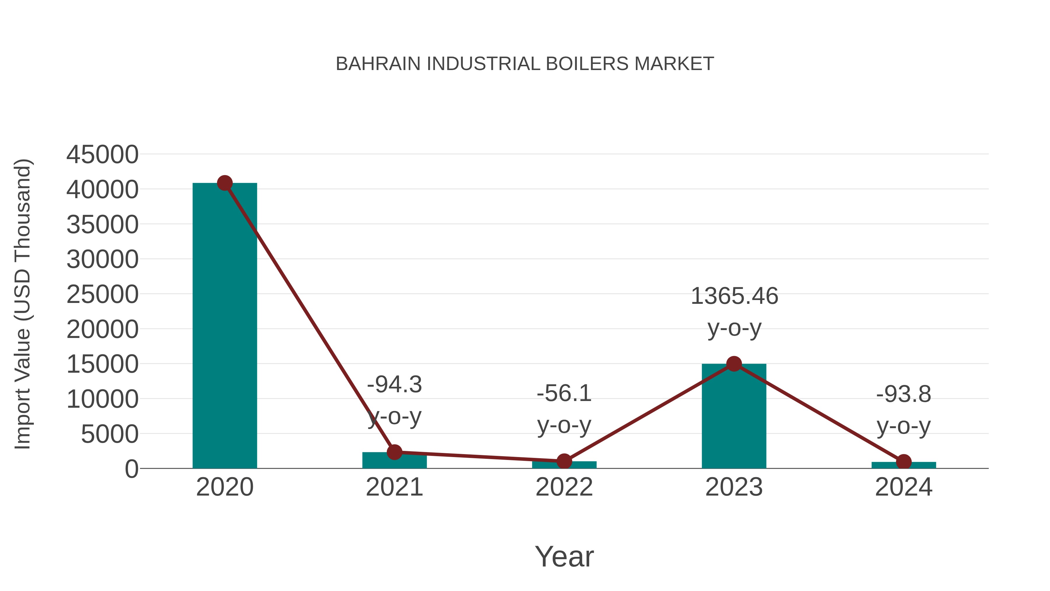  Bahrain Industrial Boilers Market: Import Trend Analysis