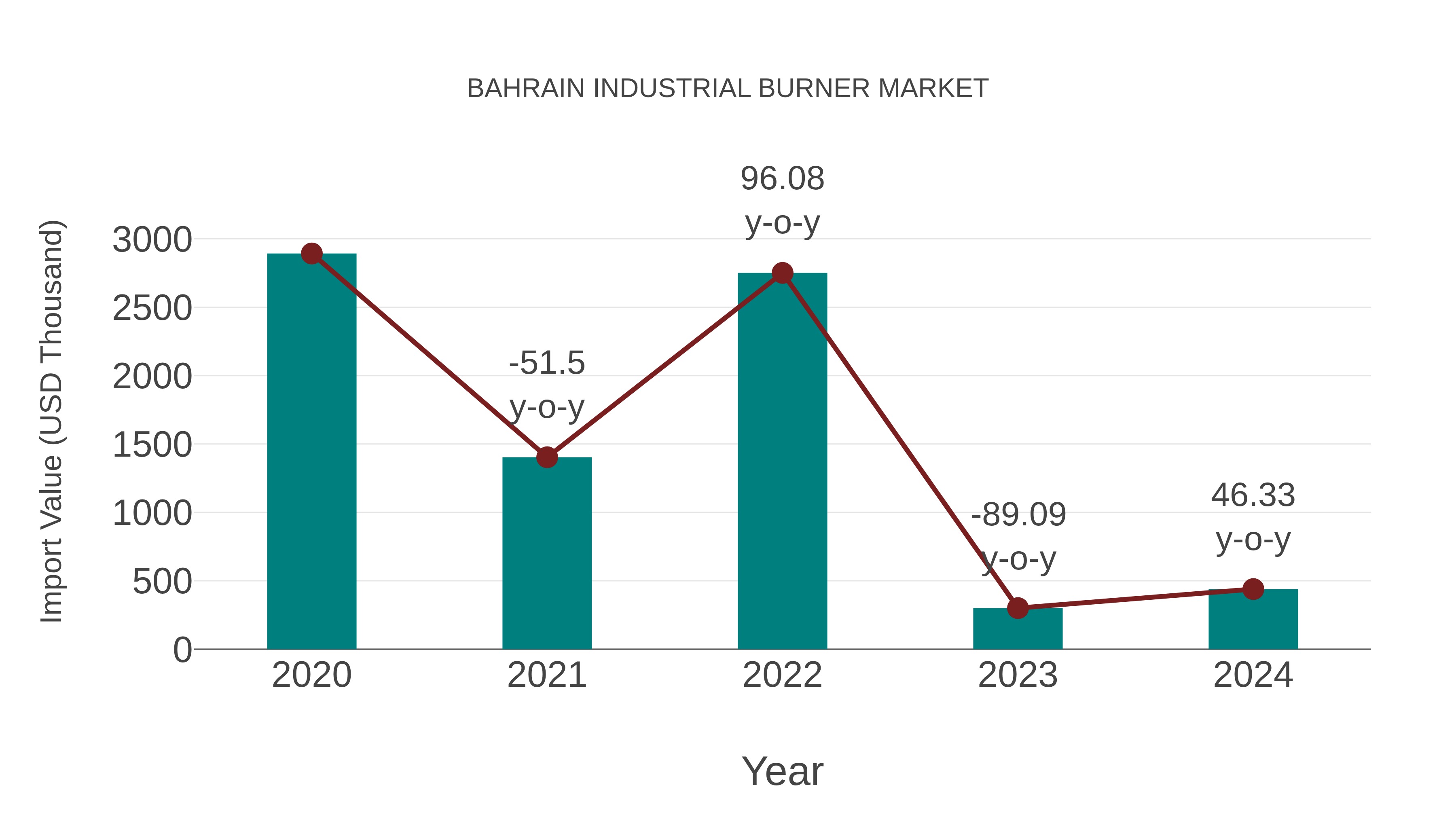 Bahrain Industrial Burner Market: Import Trend Analysis