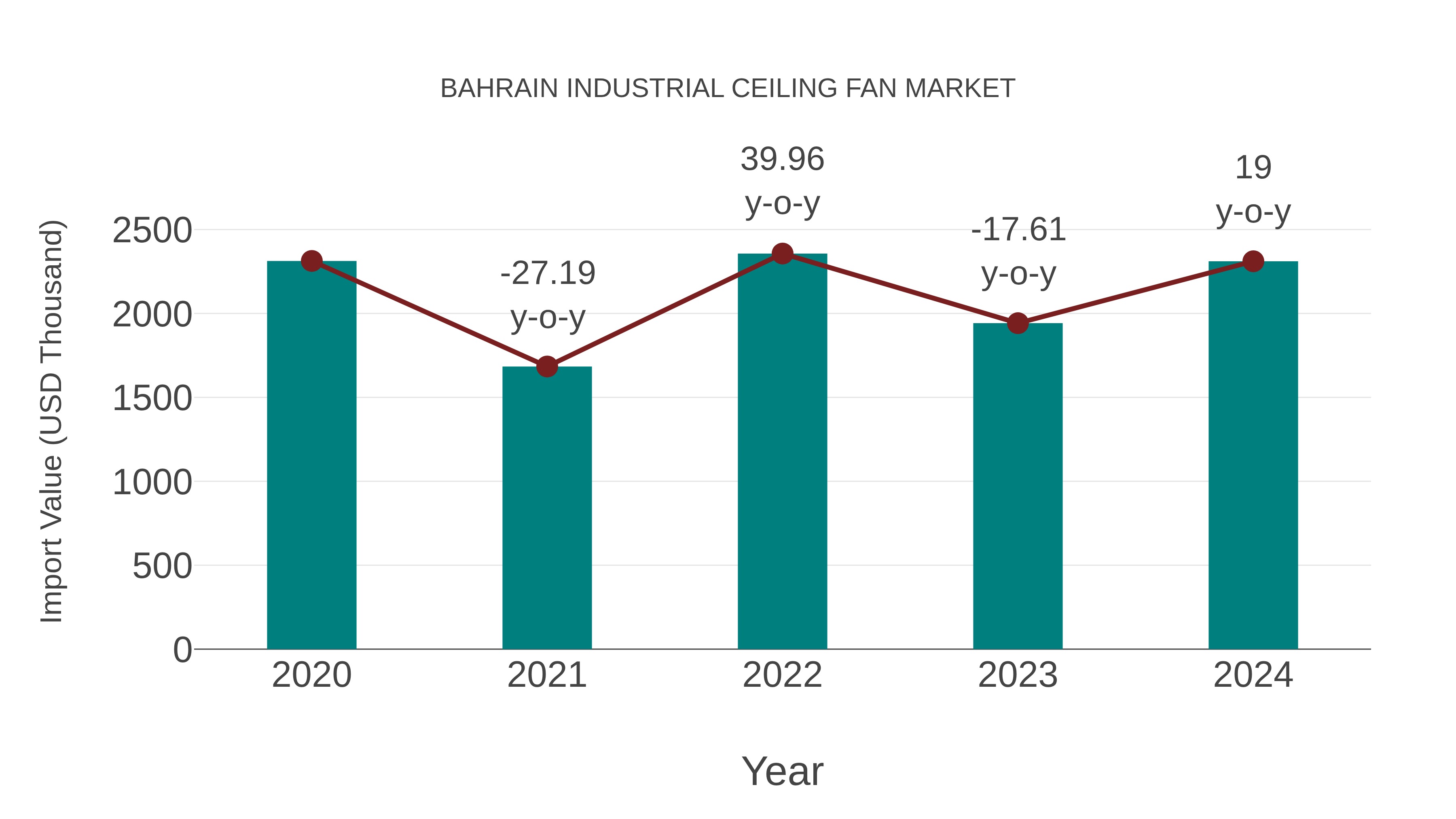 Bahrain Industrial Ceiling Fan Market: Import Trend Analysis