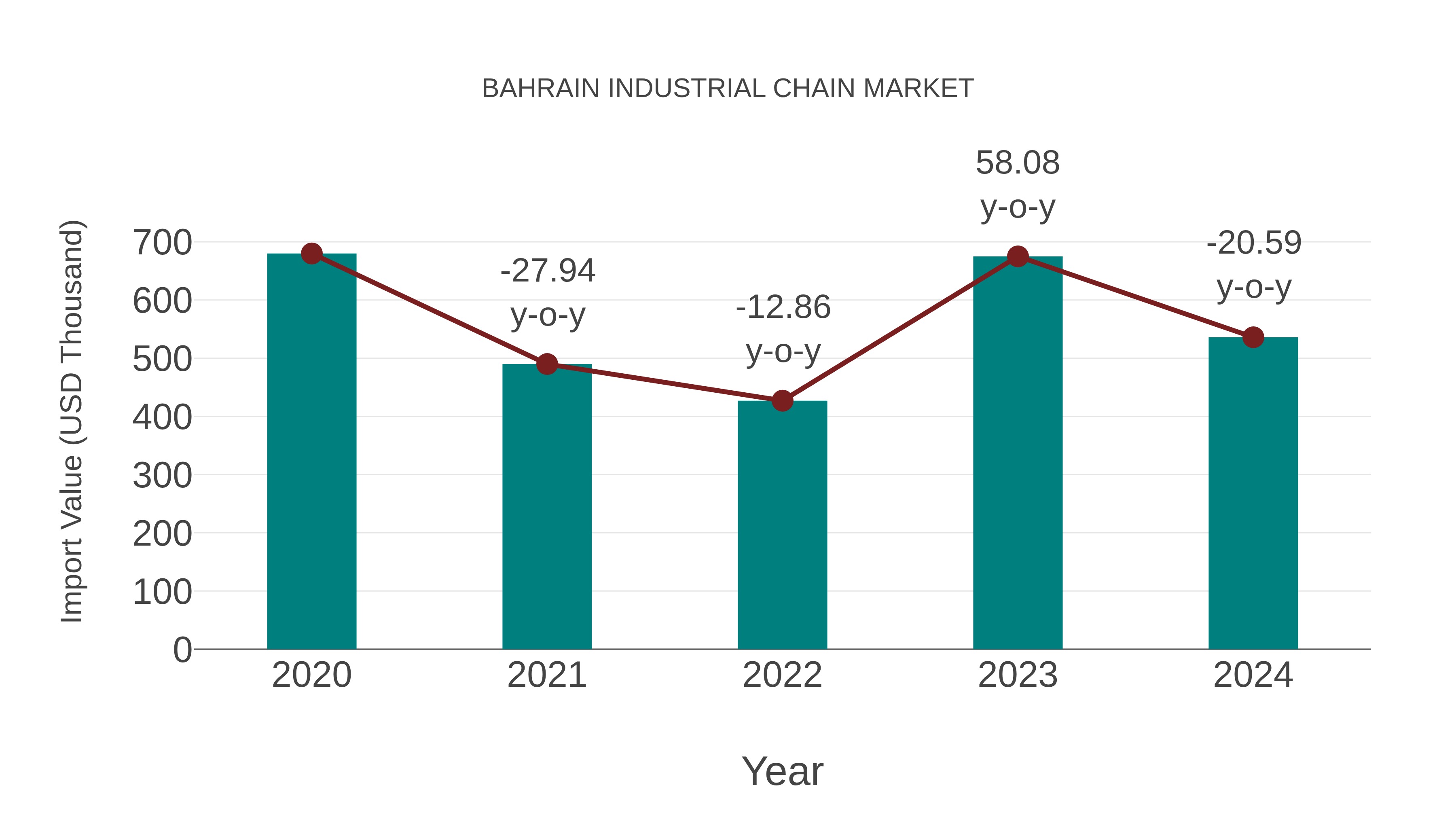  Bahrain Industrial Chain Market: Import Trend Analysis