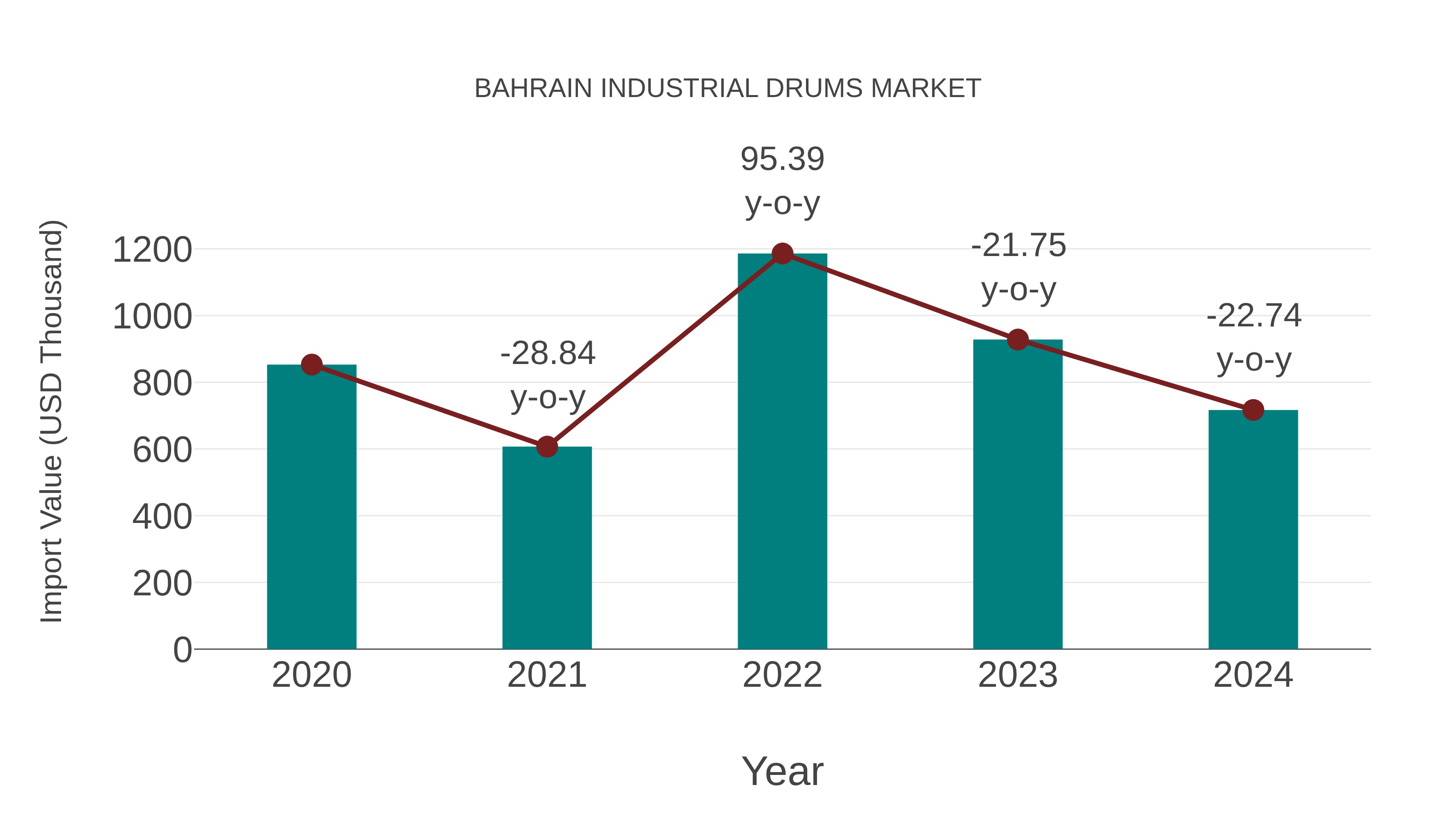  Bahrain Industrial Drums Market: Import Trend Analysis