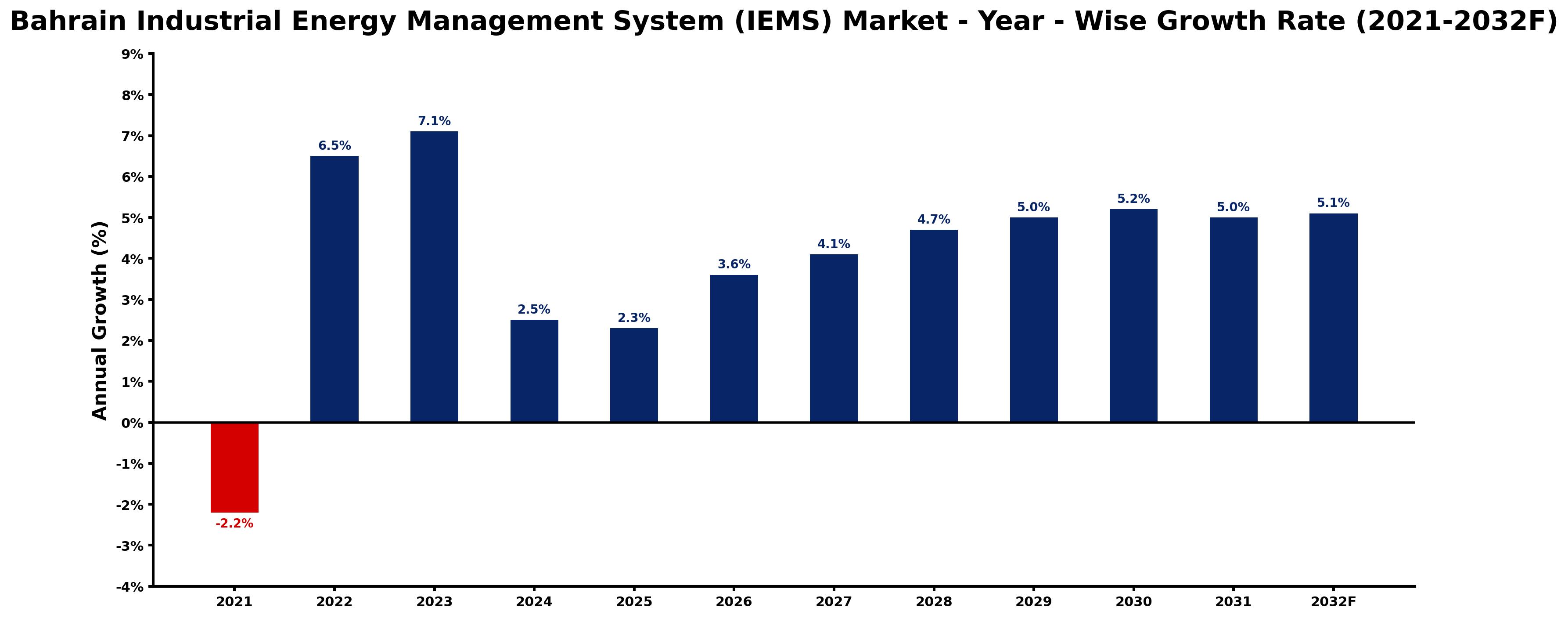 Bahrain Industrial Energy Management System (IEMS) Market Year-wise Growth Rate and Key Drivers