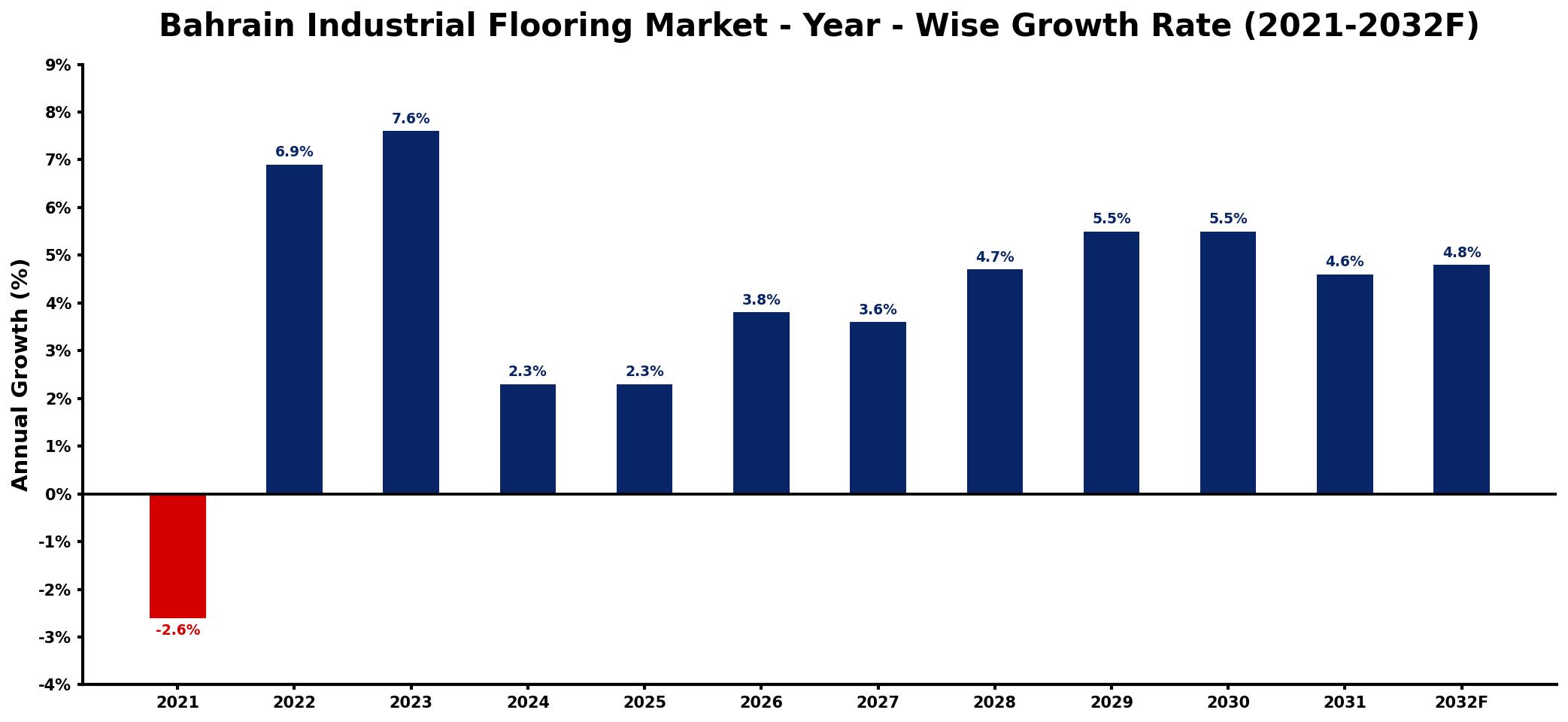 Bahrain Industrial Flooring Market Year-wise Growth Rate and Key Drivers