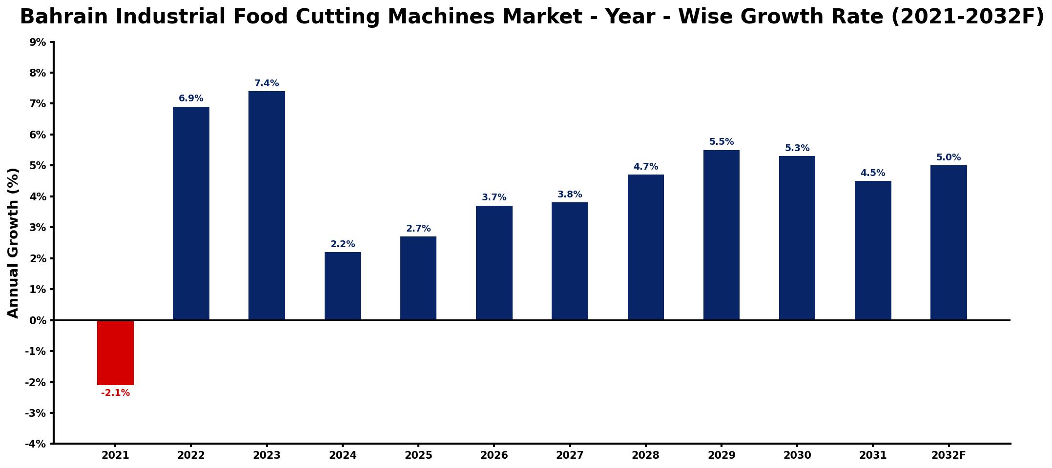 Bahrain Industrial Food Cutting Machines Market Year-wise Growth Rate and Key Drivers