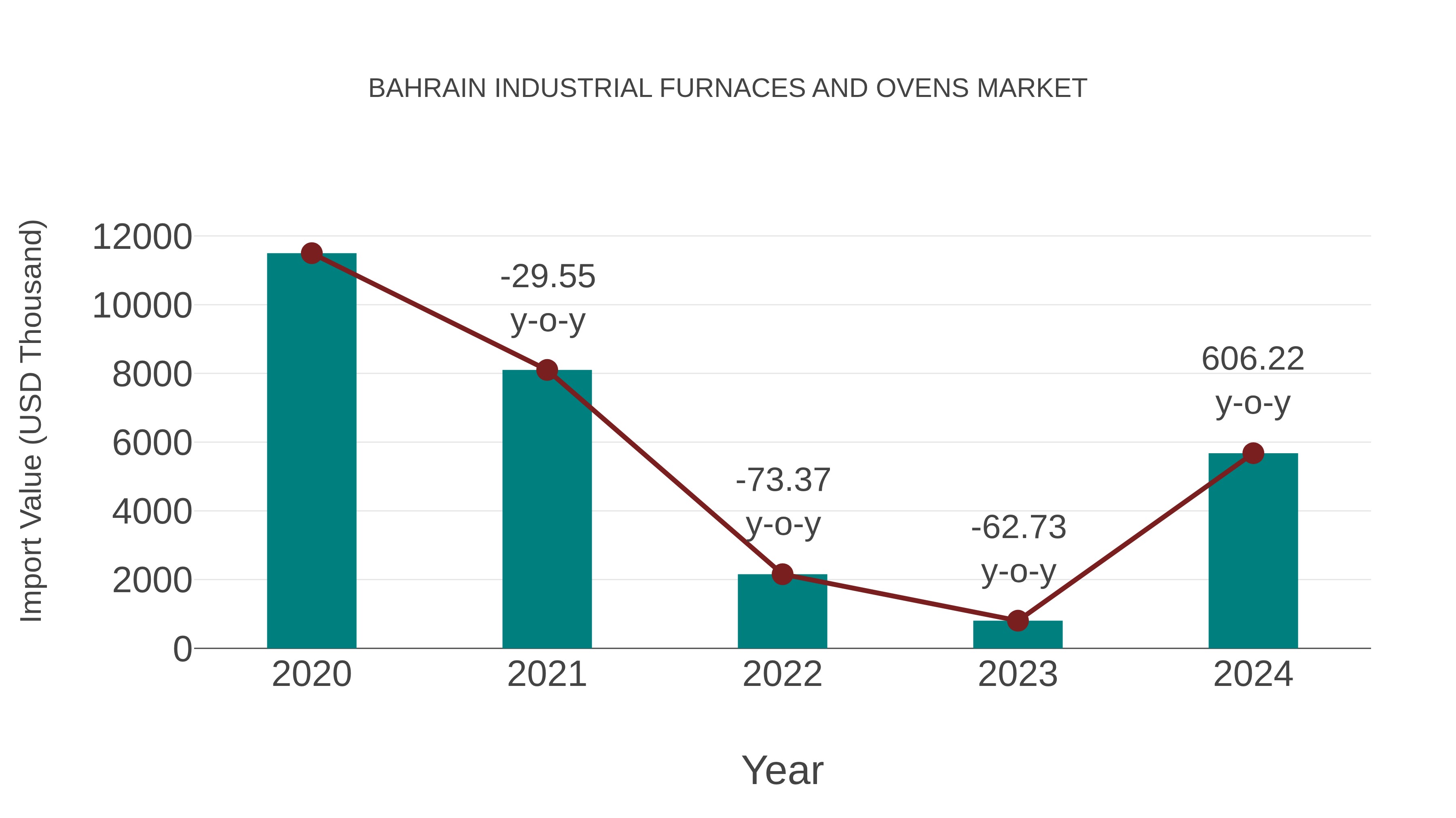 Bahrain Industrial Furnaces and Ovens Market: Import Trend Analysis
