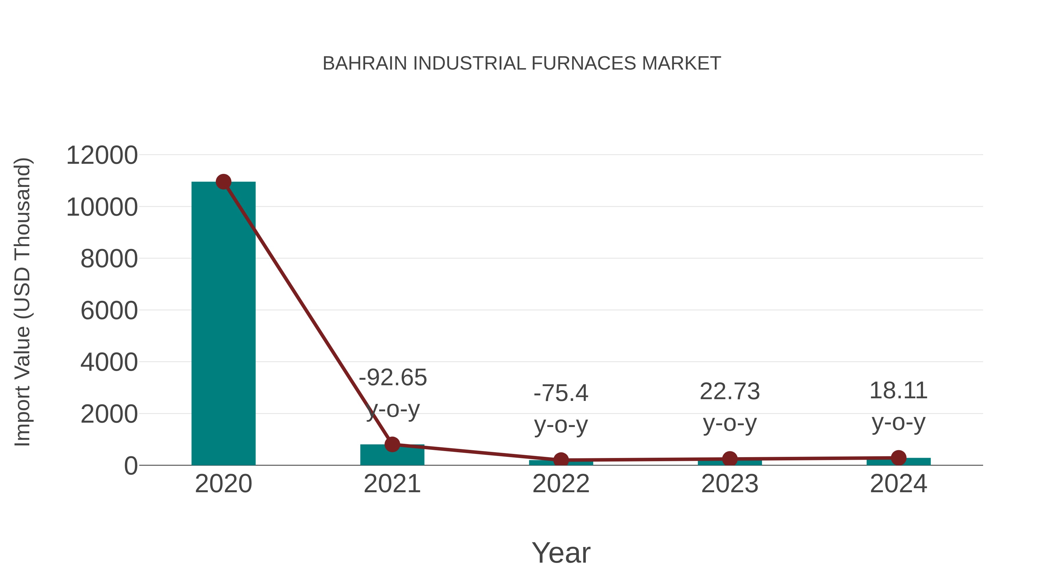  Bahrain Industrial Furnaces Market: Import Trend Analysis