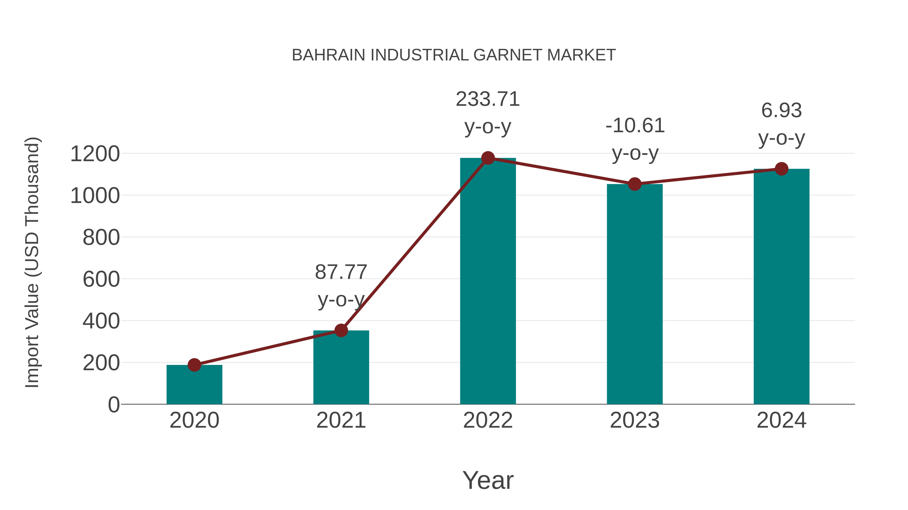  Bahrain Industrial Garnet Market: Import Trend Analysis