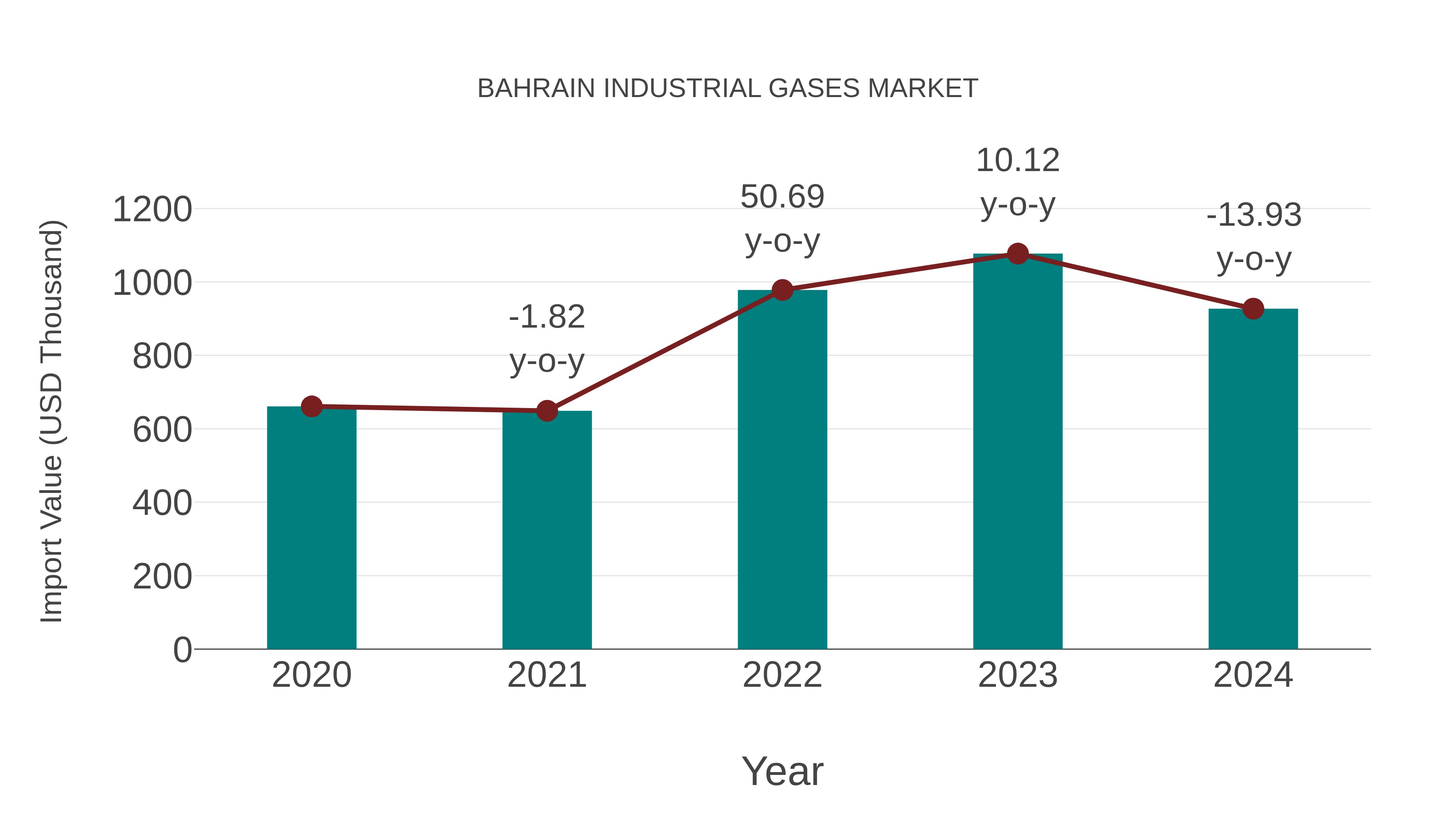  Bahrain Industrial Gases Market: Import Trend Analysis