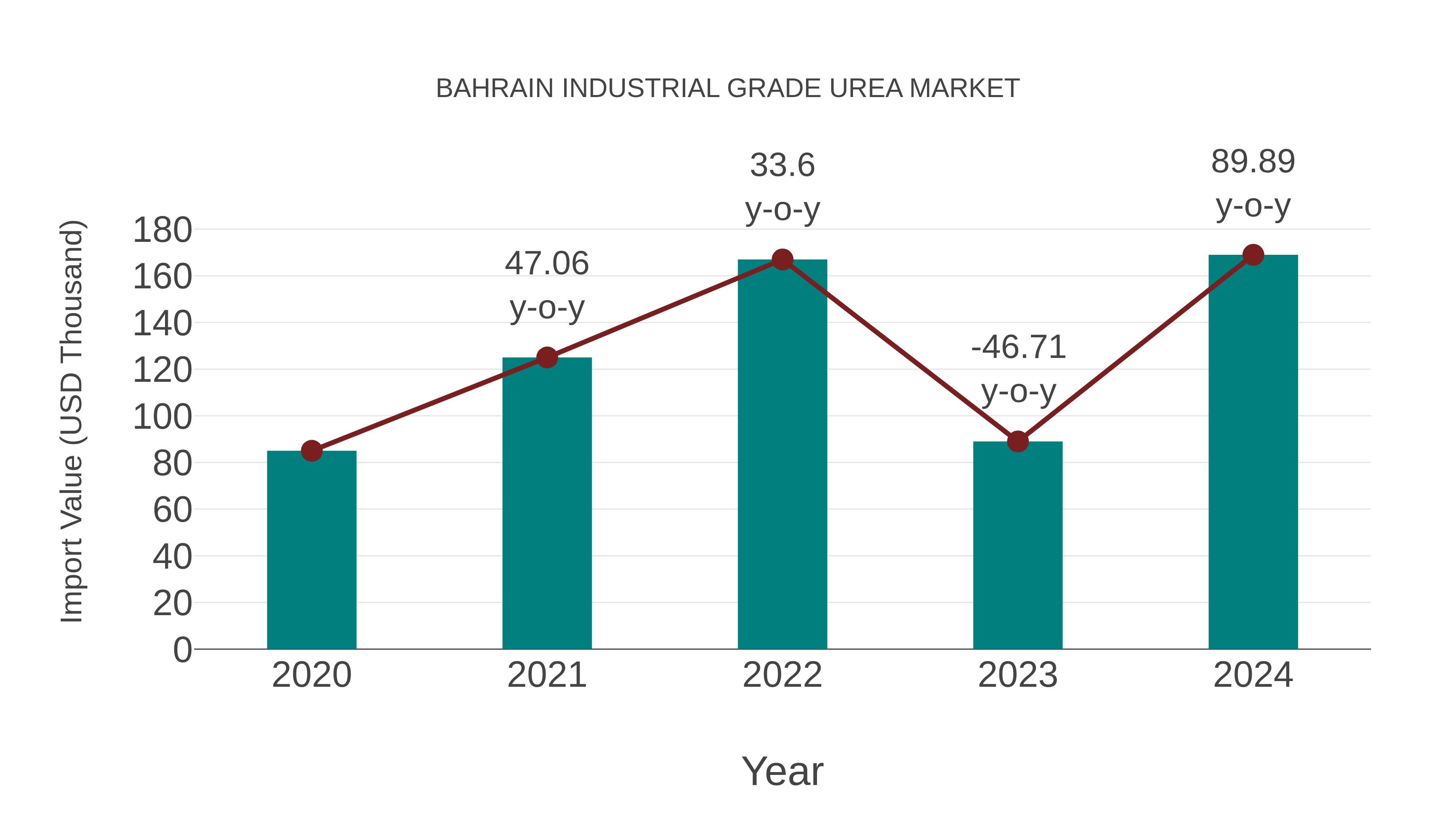  Bahrain Industrial Grade Urea Market: Import Trend Analysis