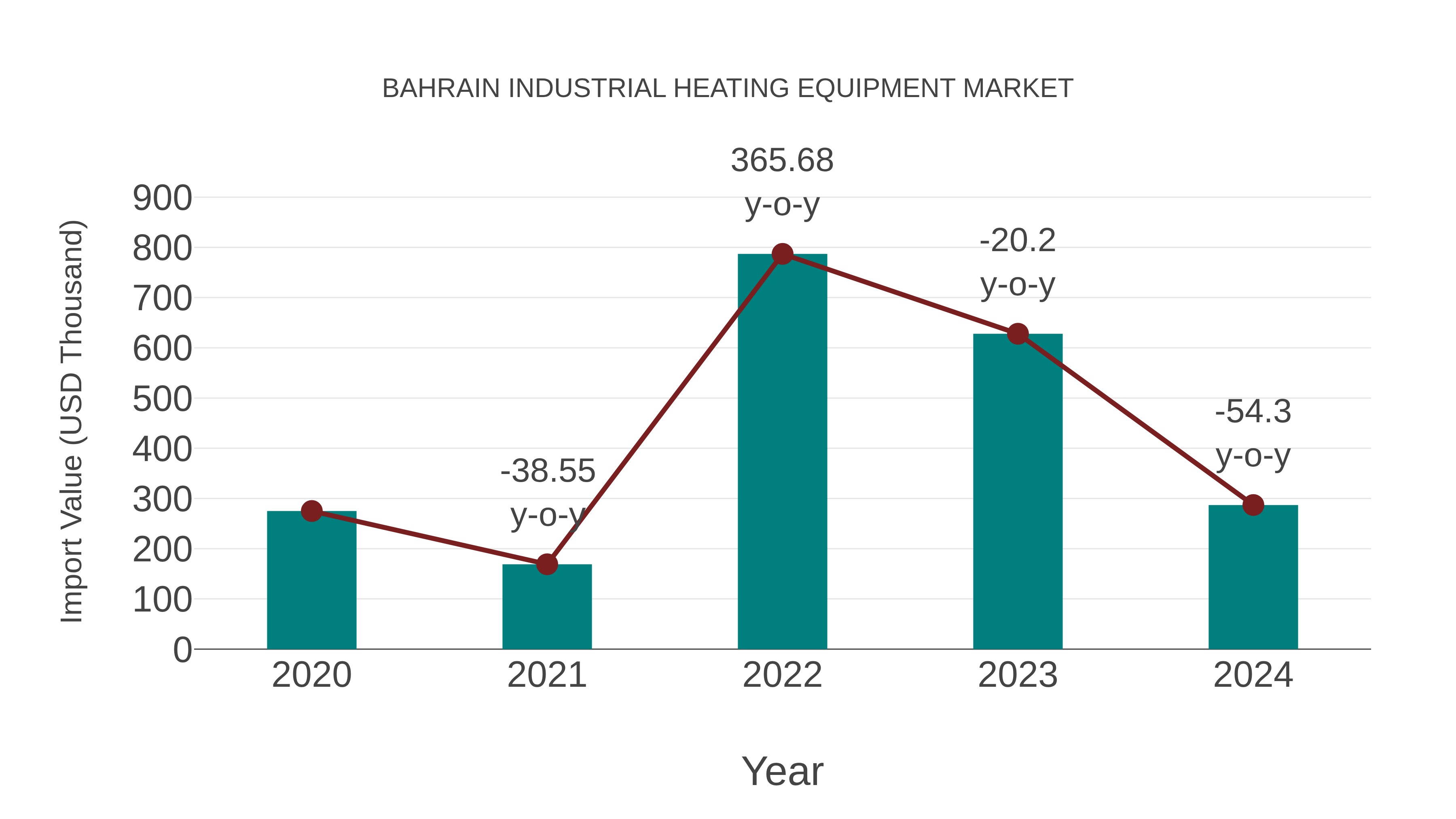  Bahrain Industrial Heating Equipment Market: Import Trend Analysis