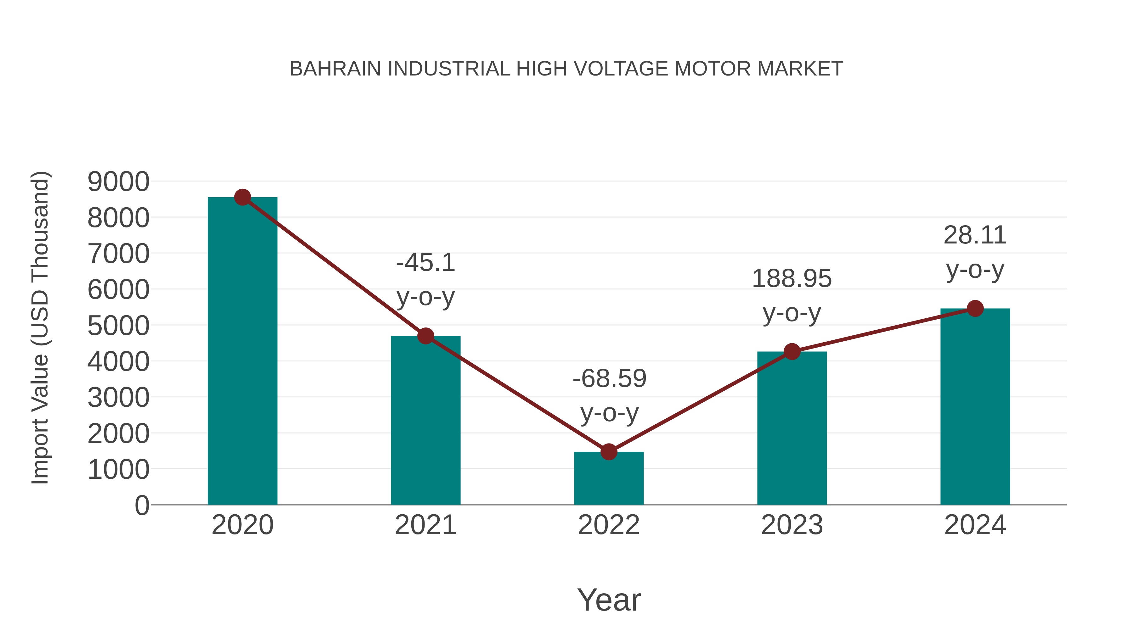 Bahrain Industrial High Voltage Motor Market: Import Trend Analysis