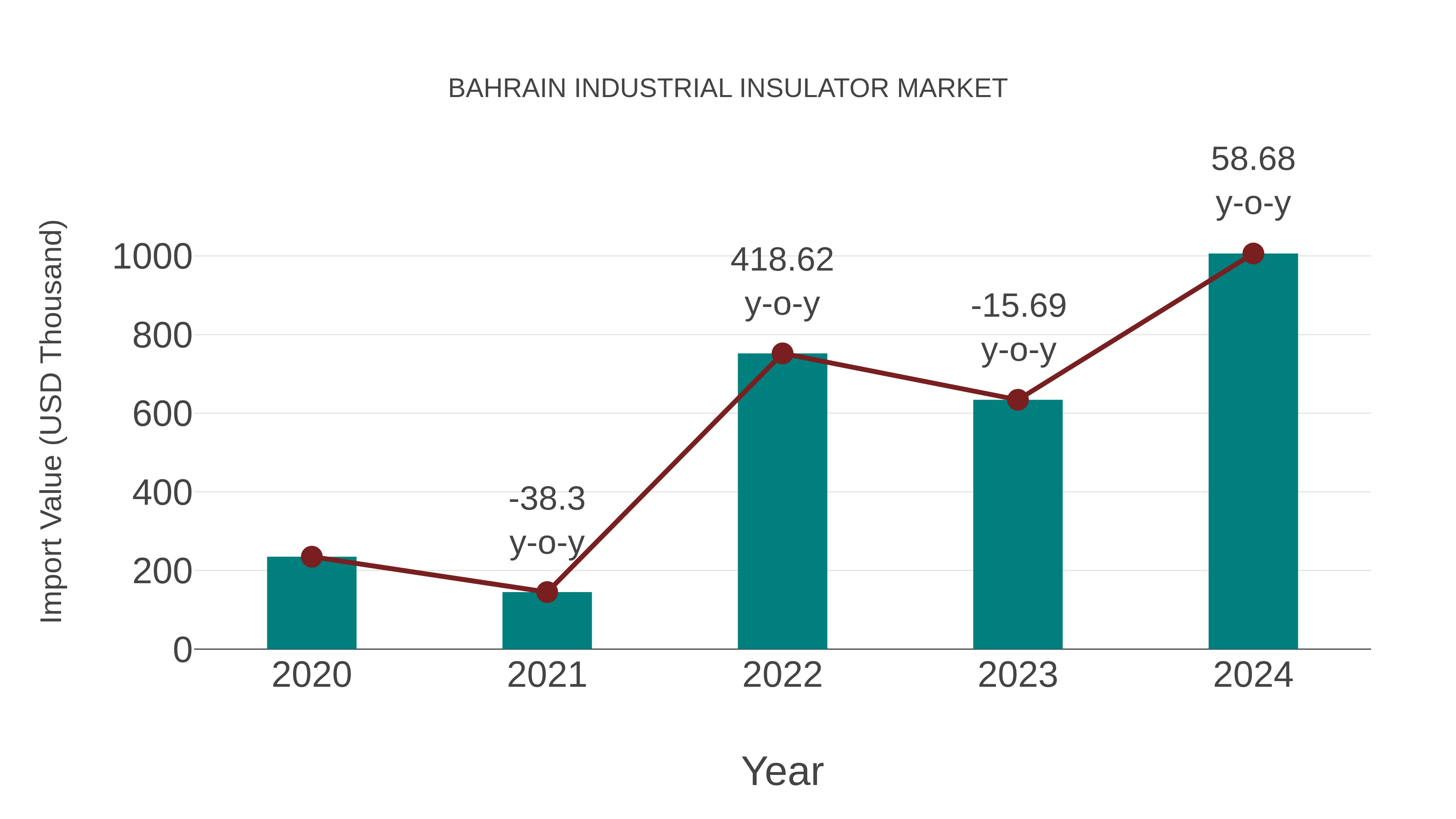  Bahrain Industrial Insulator Market: Import Trend Analysis