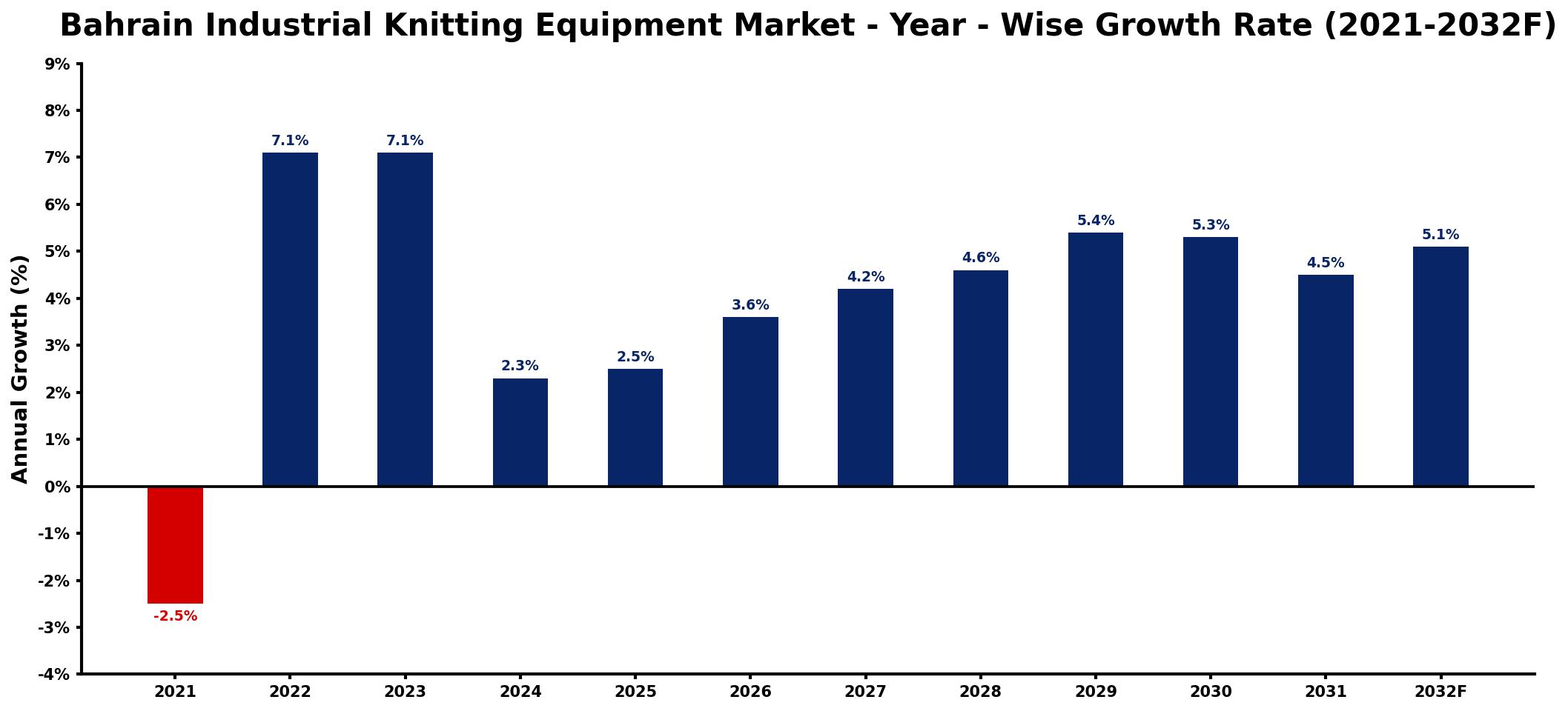 Bahrain Industrial Knitting Equipment Market Year-wise Growth Rate and Key Drivers
