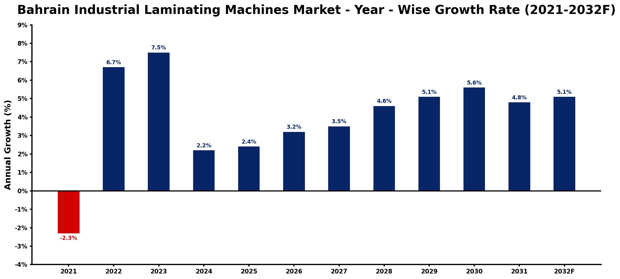 Bahrain Industrial Laminating Machines Market Year-wise Growth Rate and Key Drivers