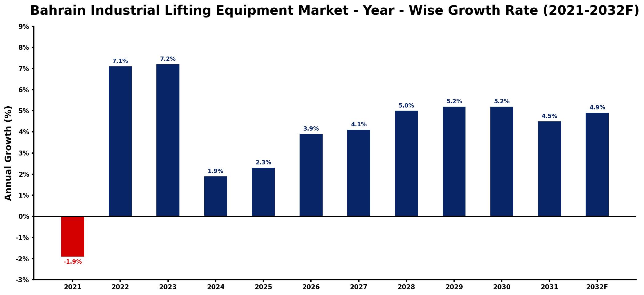 Bahrain Industrial Lifting Equipment Market Year-wise Growth Rate and Key Drivers