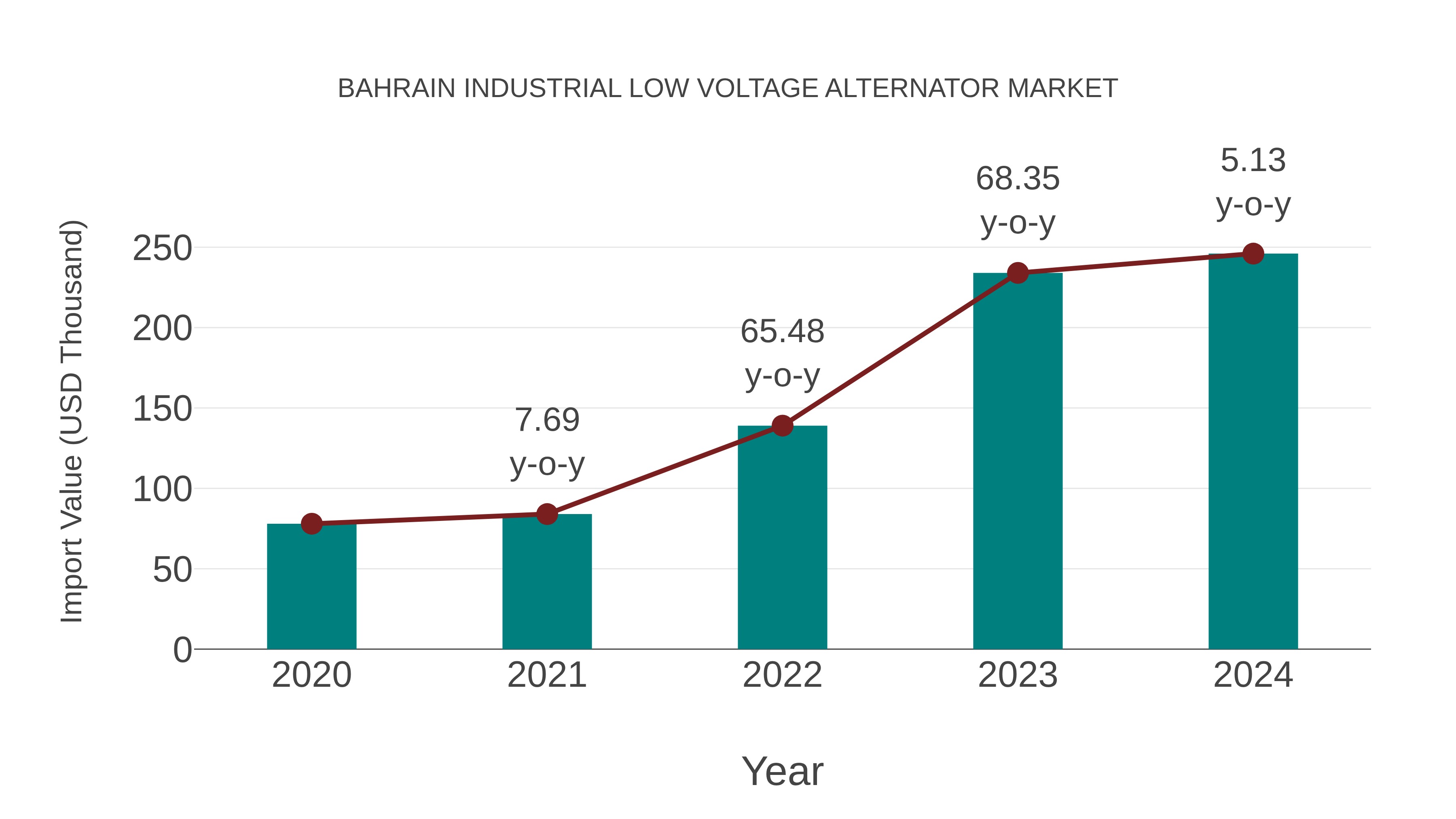  Bahrain Industrial Low Voltage Alternator Market: Import Trend Analysis