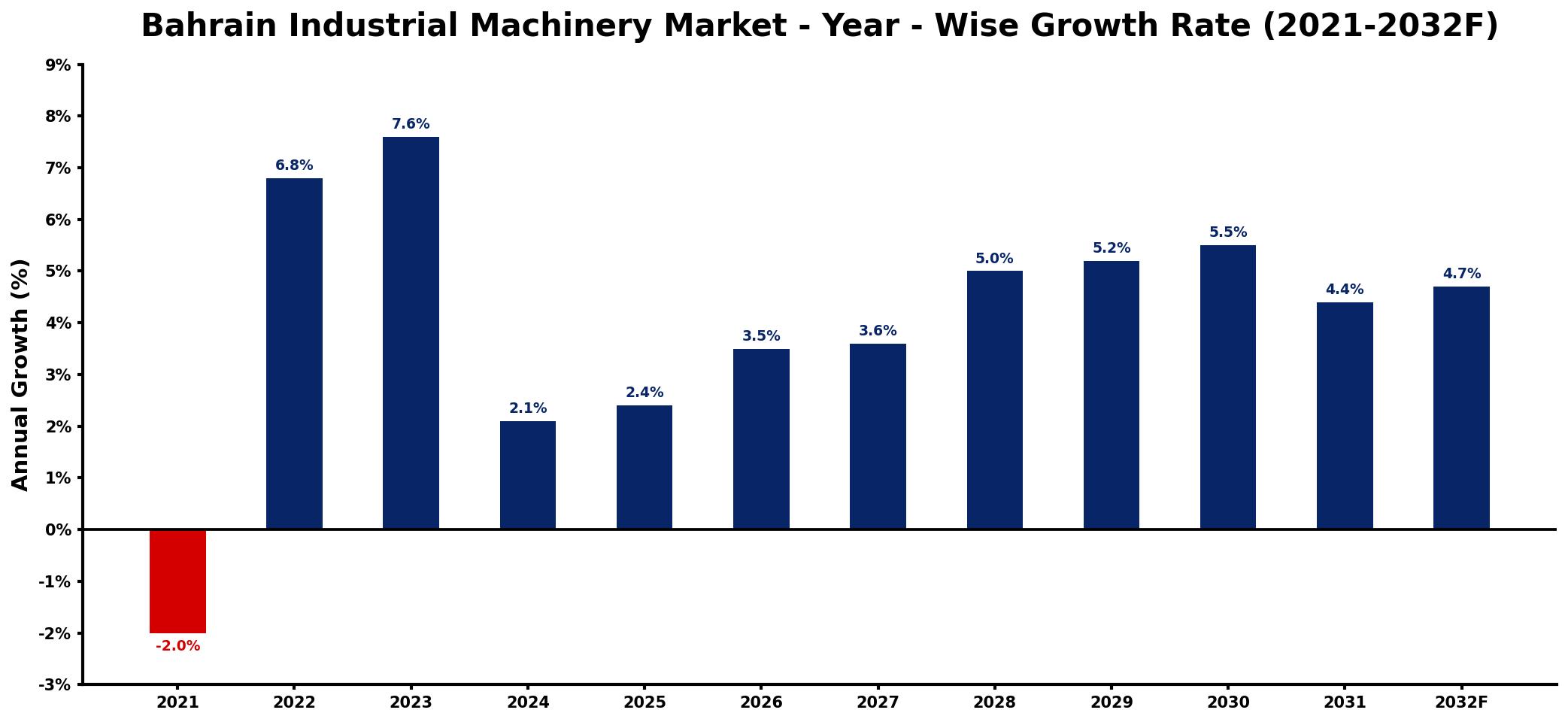 Bahrain Industrial Machinery Market Year-wise Growth Rate and Key Drivers