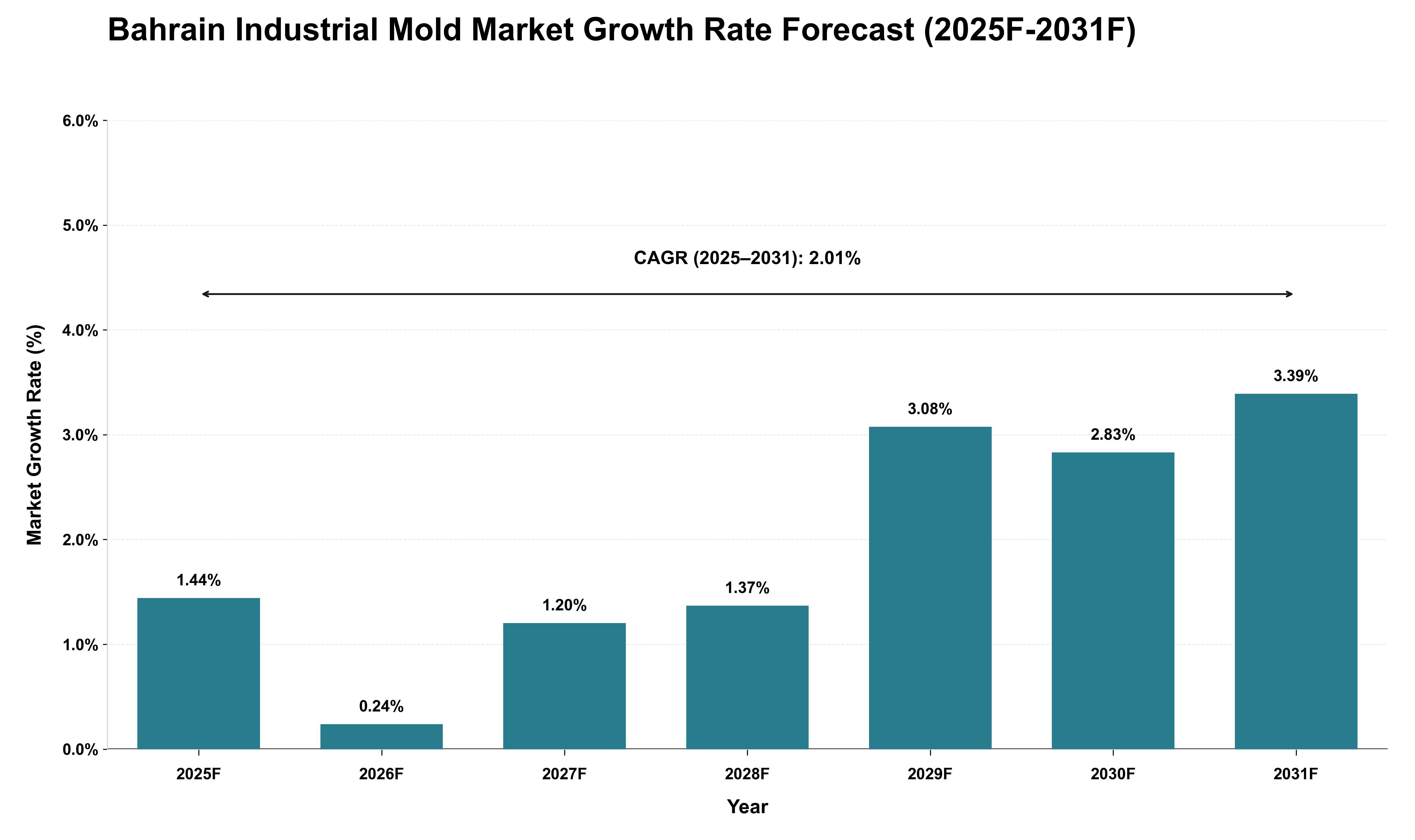 Bahrain Industrial Mold Market Growth Rate Analysis (2025 - 2031)