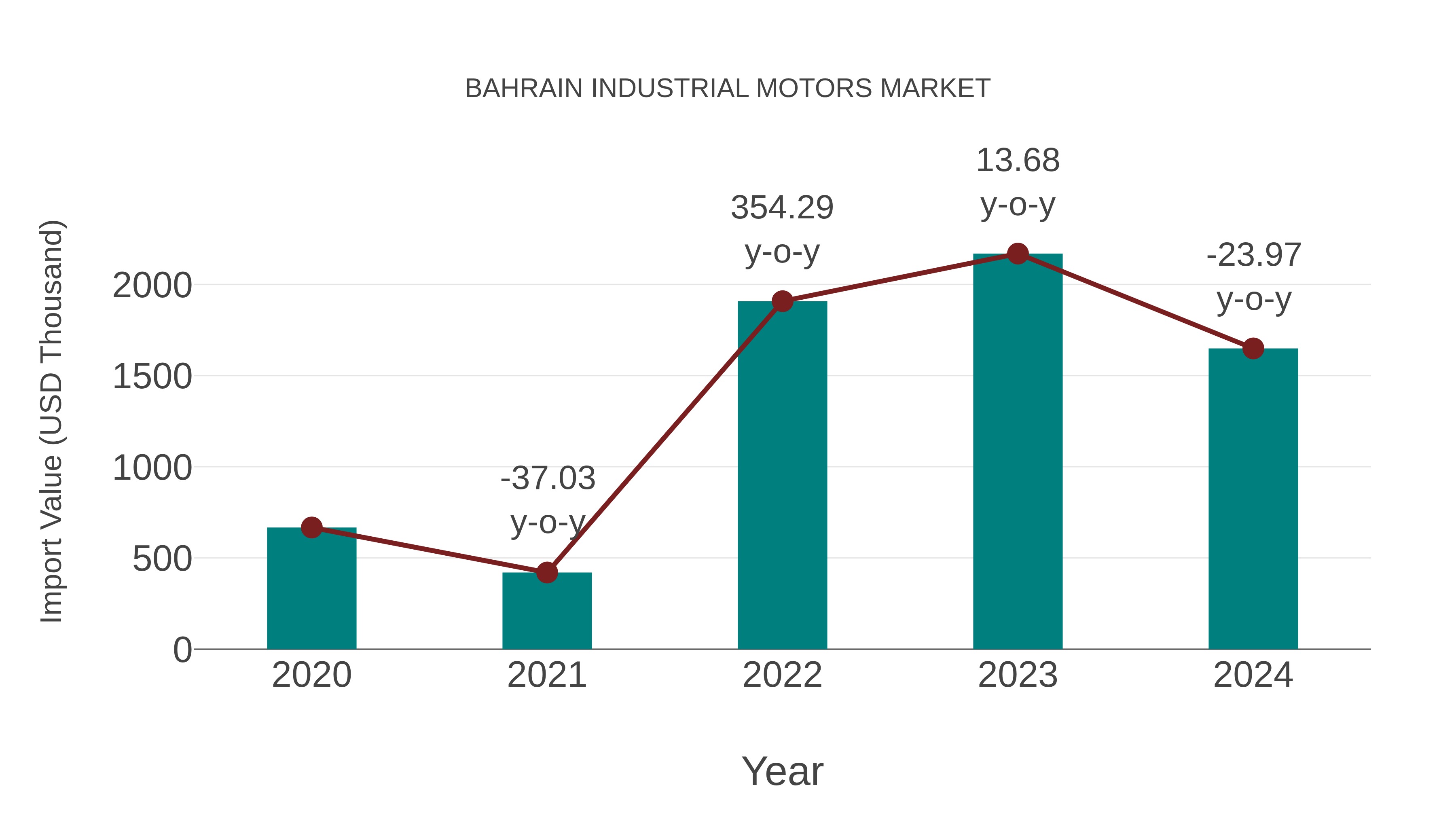  Bahrain Industrial Motors Market: Import Trend Analysis