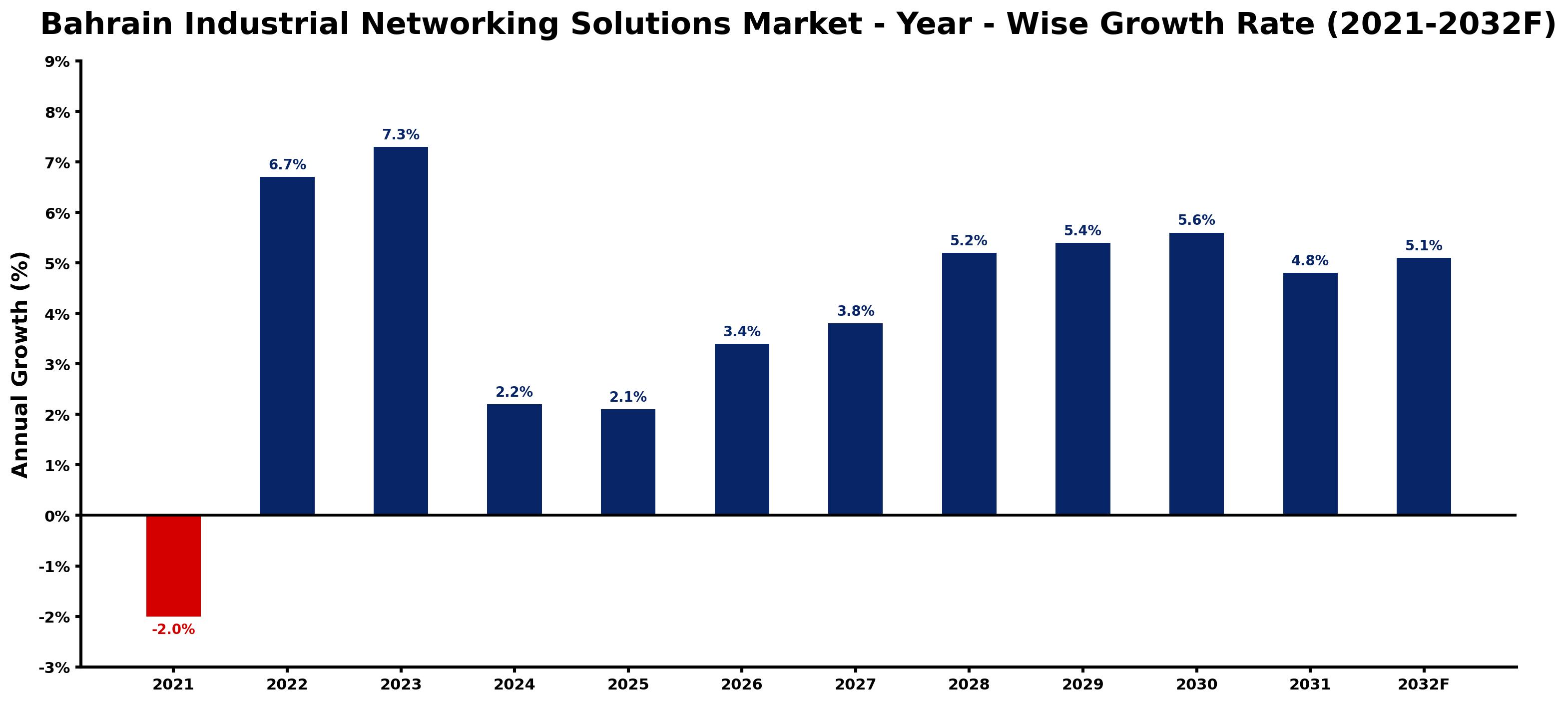 Bahrain Industrial Networking Solutions Market Year-wise Growth Rate and Key Drivers