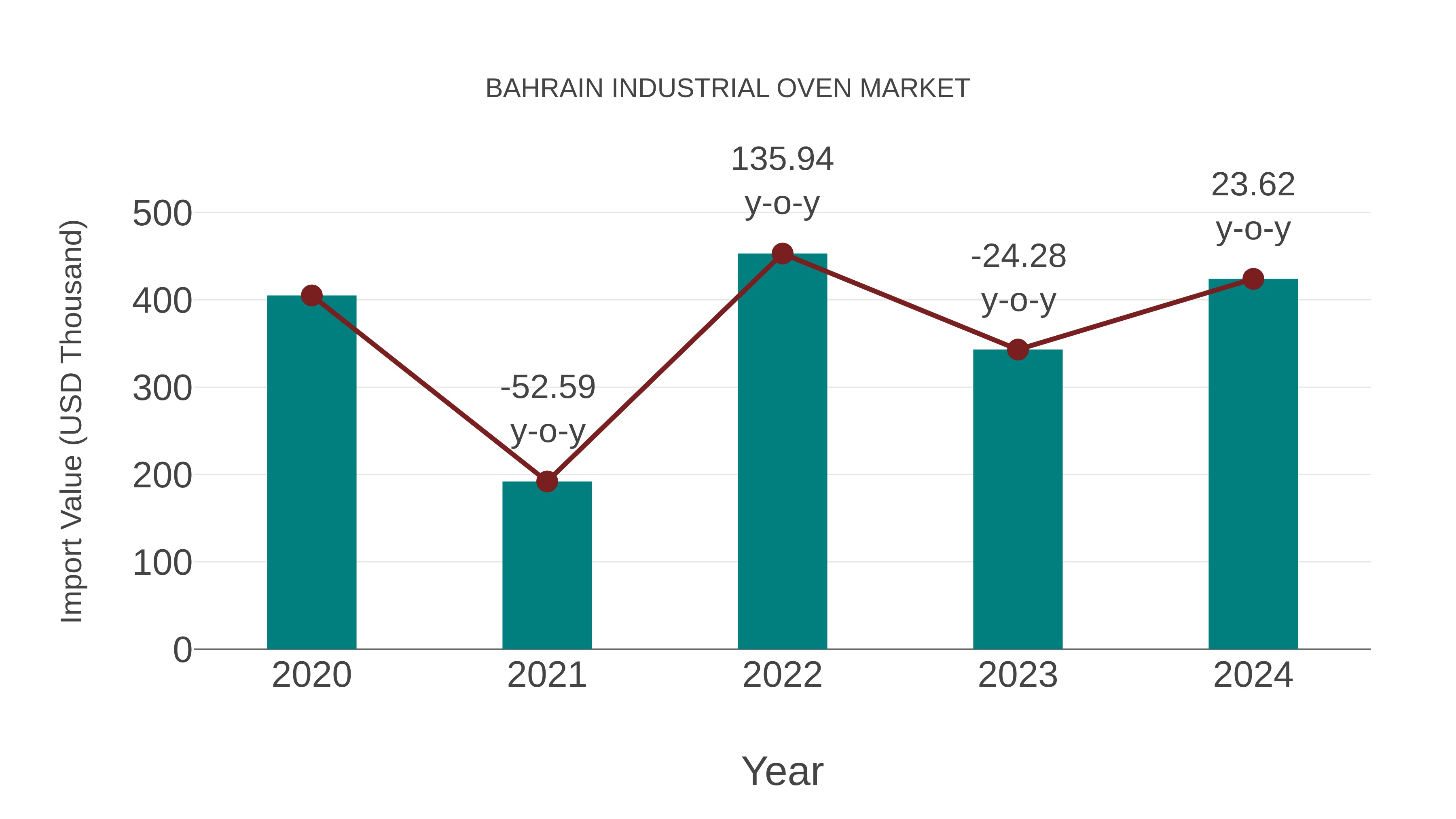 Bahrain Industrial Oven Market: Import Trend Analysis