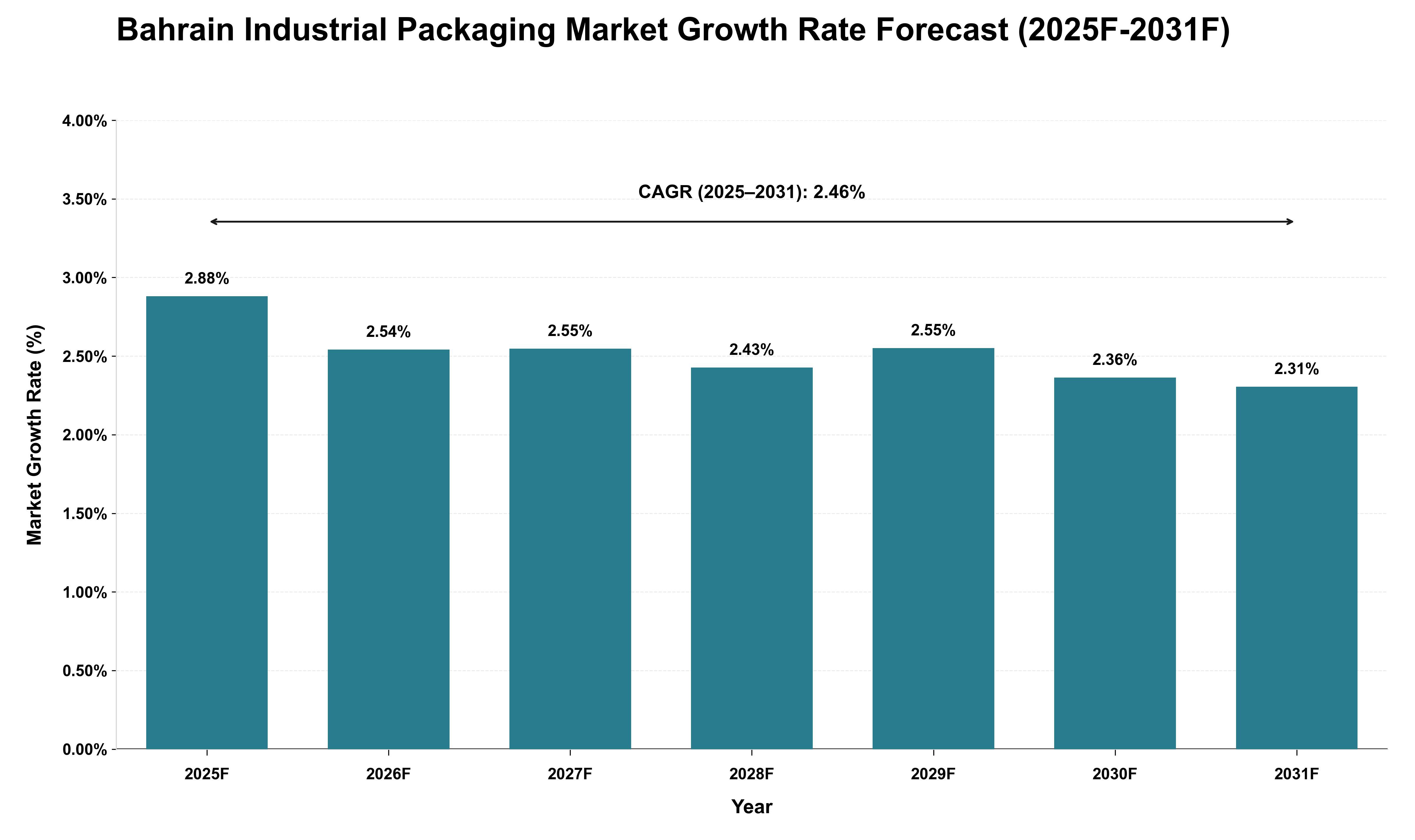 Bahrain Industrial Packaging Market Growth Rate Analysis (2025 - 2031)