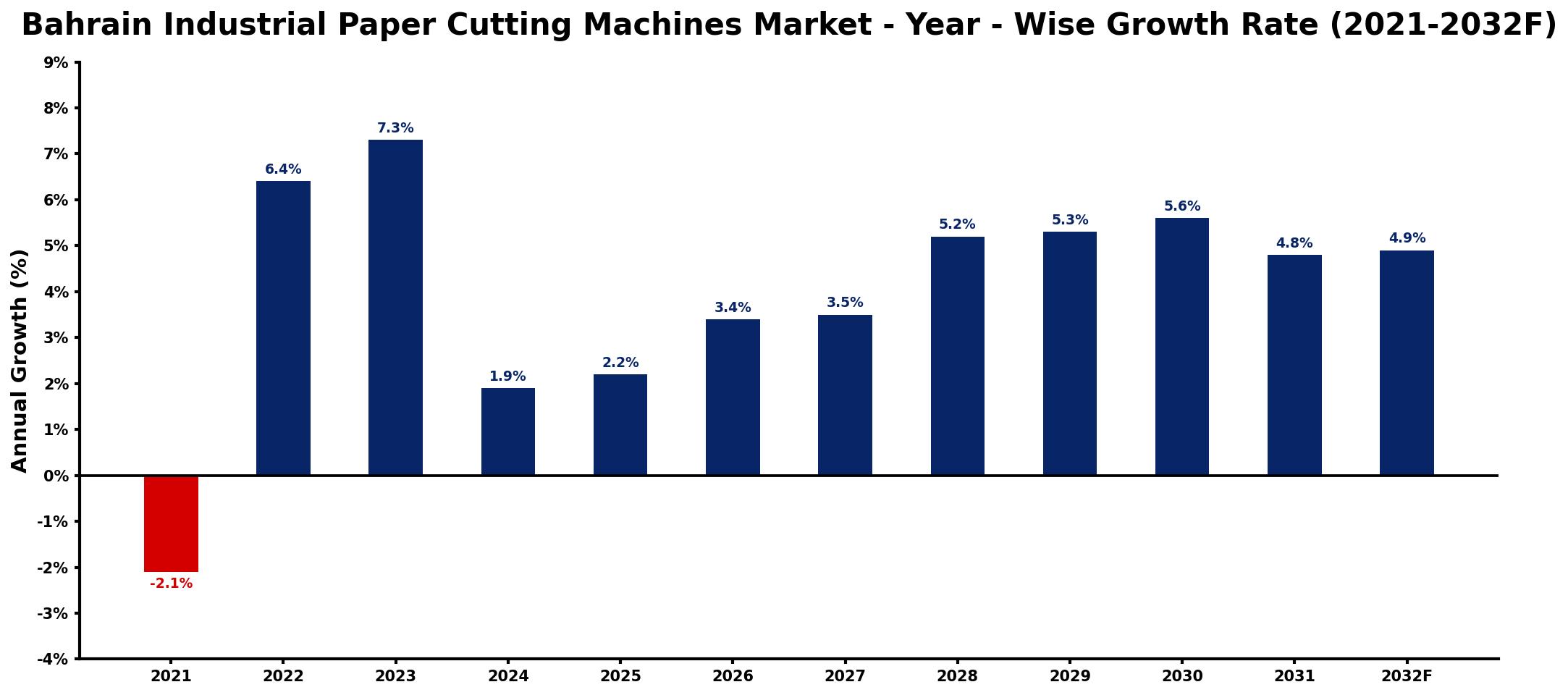 Bahrain Industrial Paper Cutting Machines Market Year-wise Growth Rate and Key Drivers