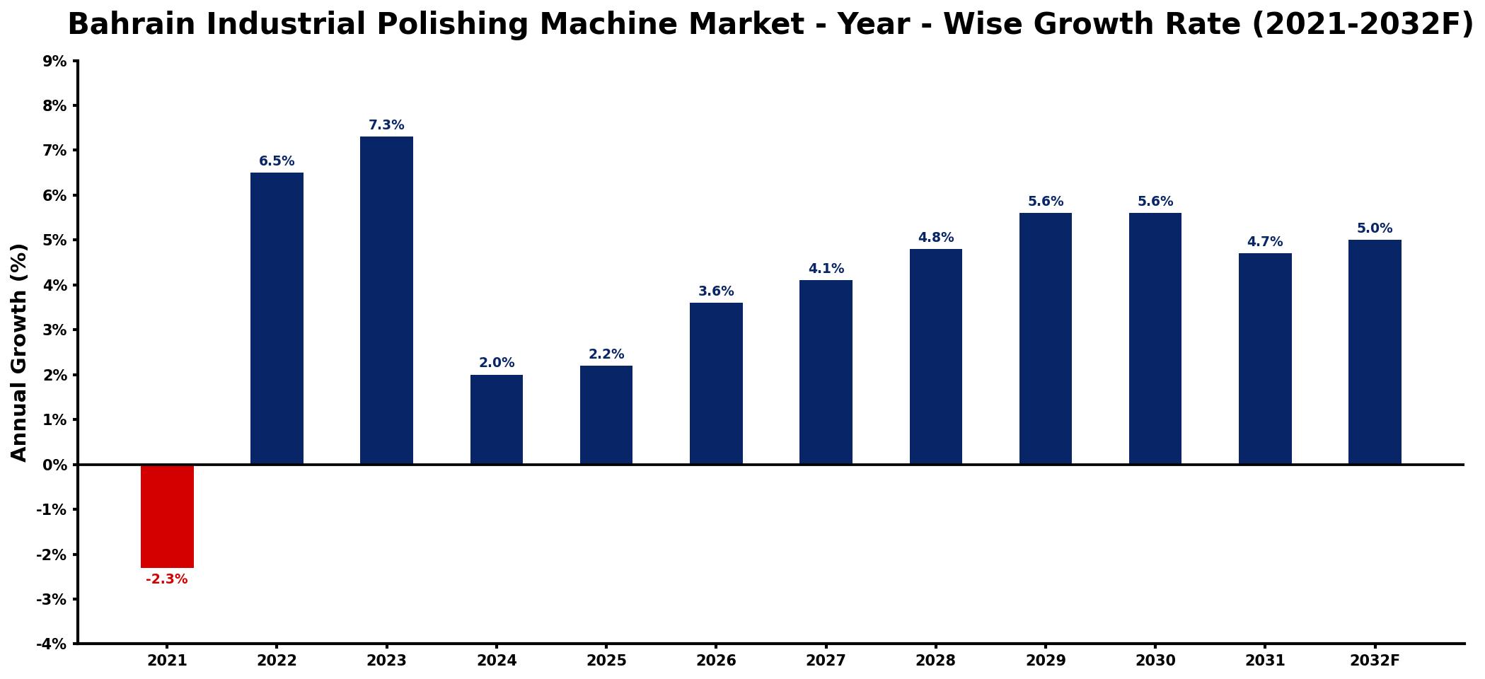 Bahrain Industrial Polishing Machine Market Year-wise Growth Rate and Key Drivers