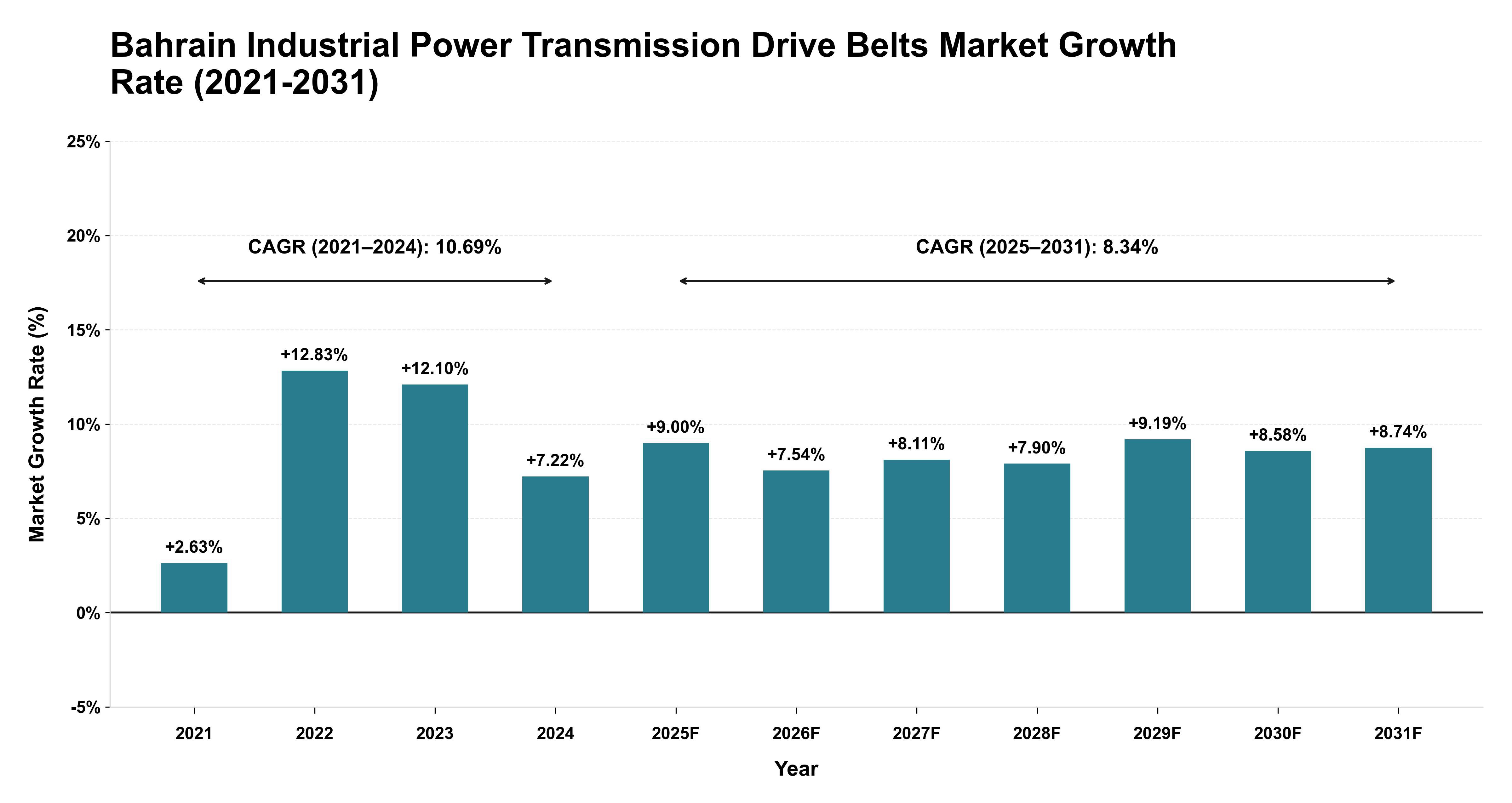 Bahrain Industrial Power Transmission Drive Belts Market Growth Rate Analysis (2021-2031)