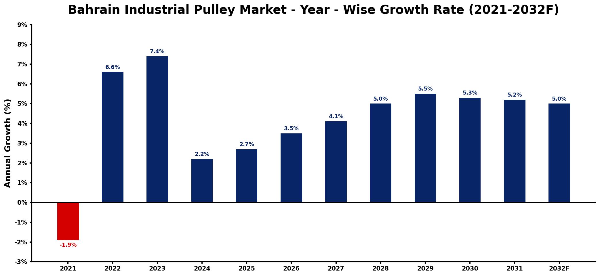 Bahrain Industrial Pulley Market Year-wise Growth Rate and Key Drivers