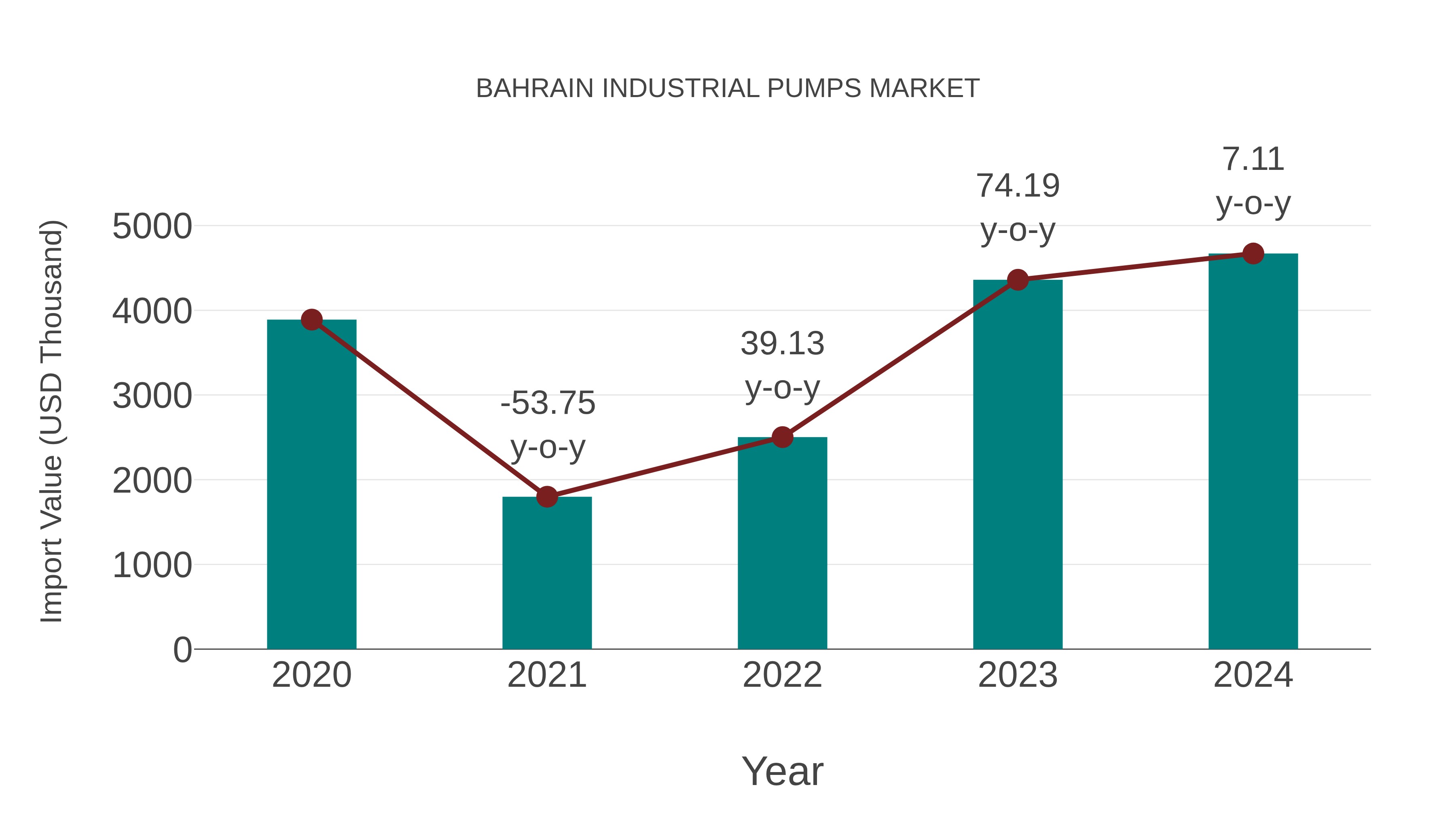  Bahrain Industrial Pumps Market: Import Trend Analysis