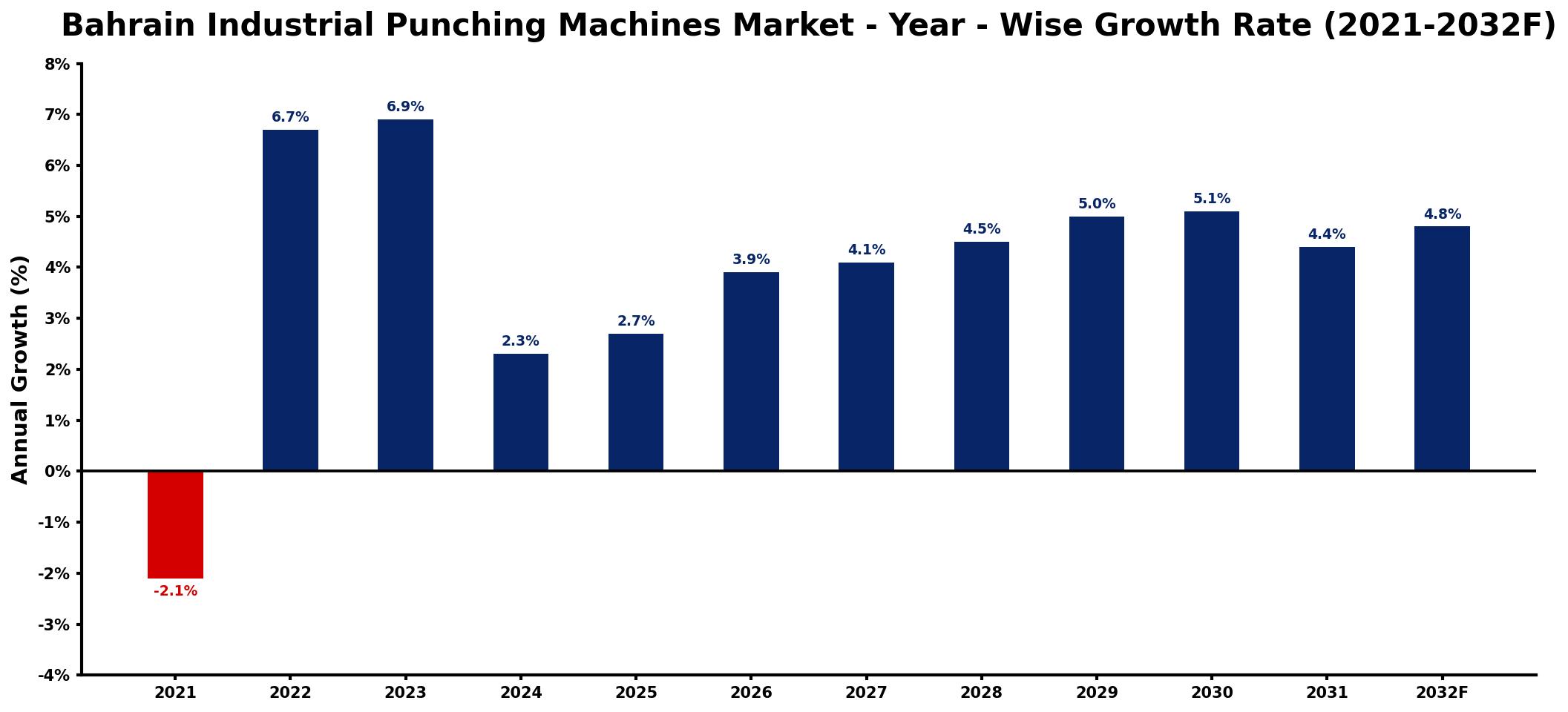 Bahrain Industrial Punching Machines Market Year-wise Growth Rate and Key Drivers