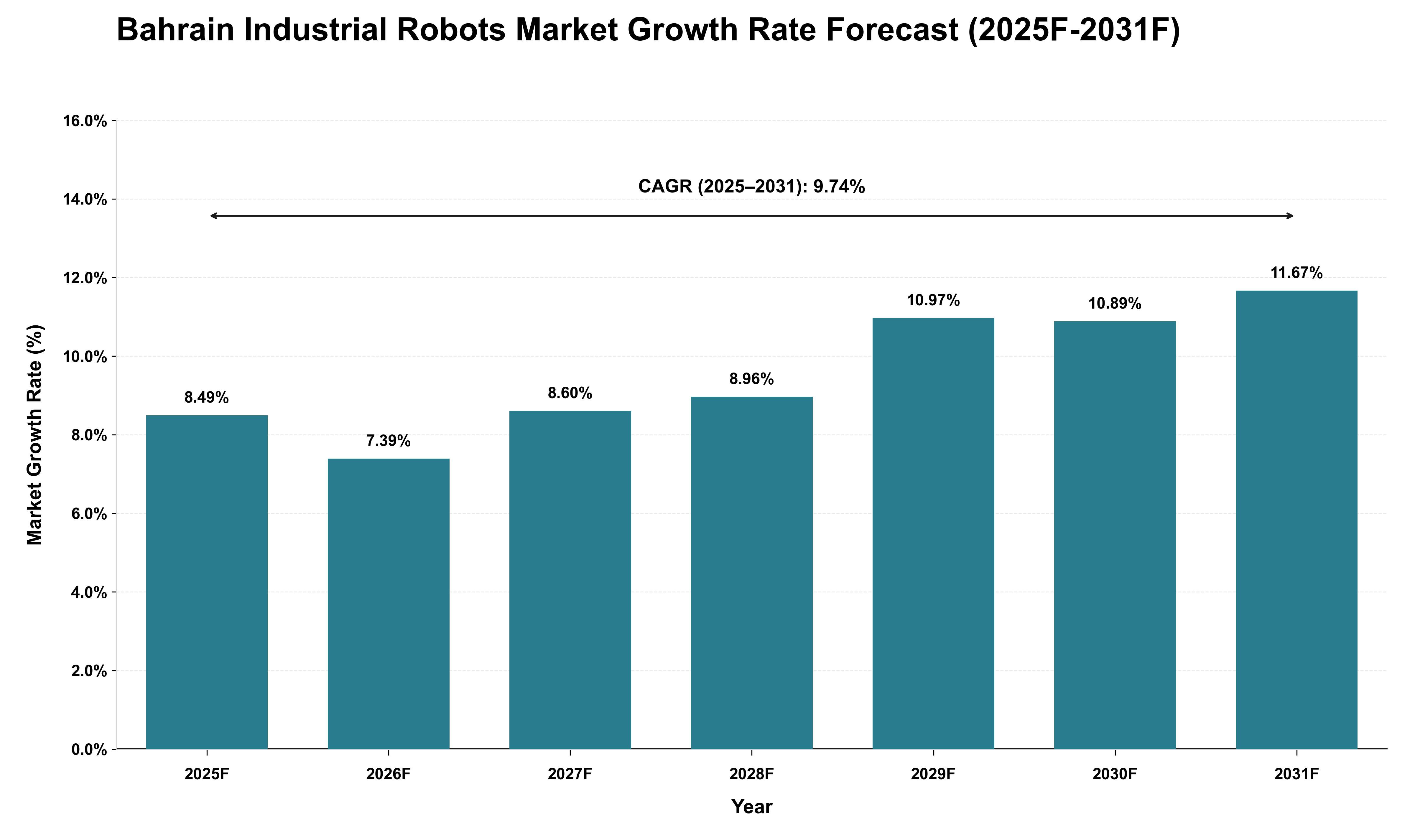 Bahrain Industrial Robots Market Growth Rate Analysis (2025 - 2031)