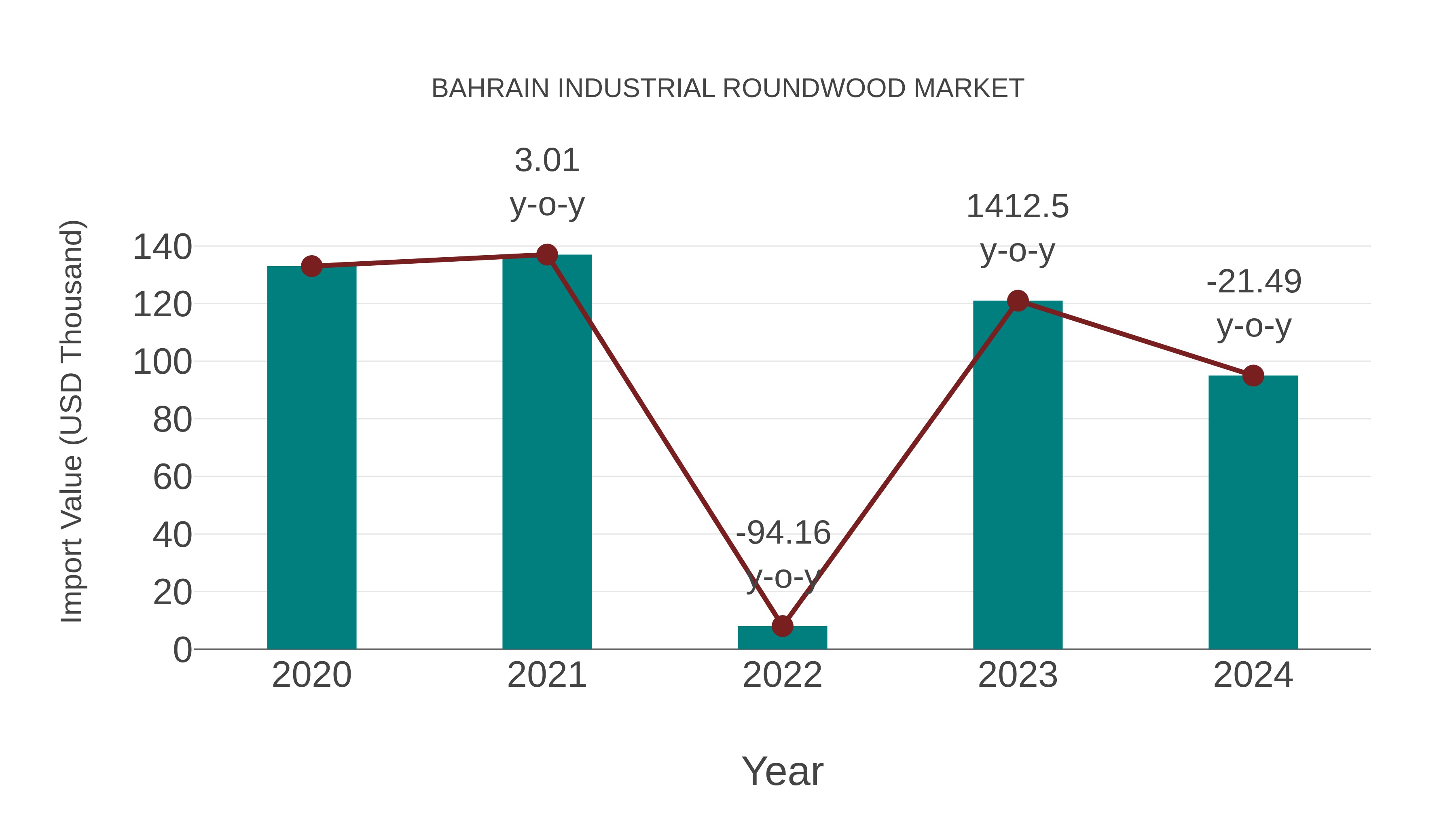  Bahrain Industrial Roundwood Market: Import Trend Analysis