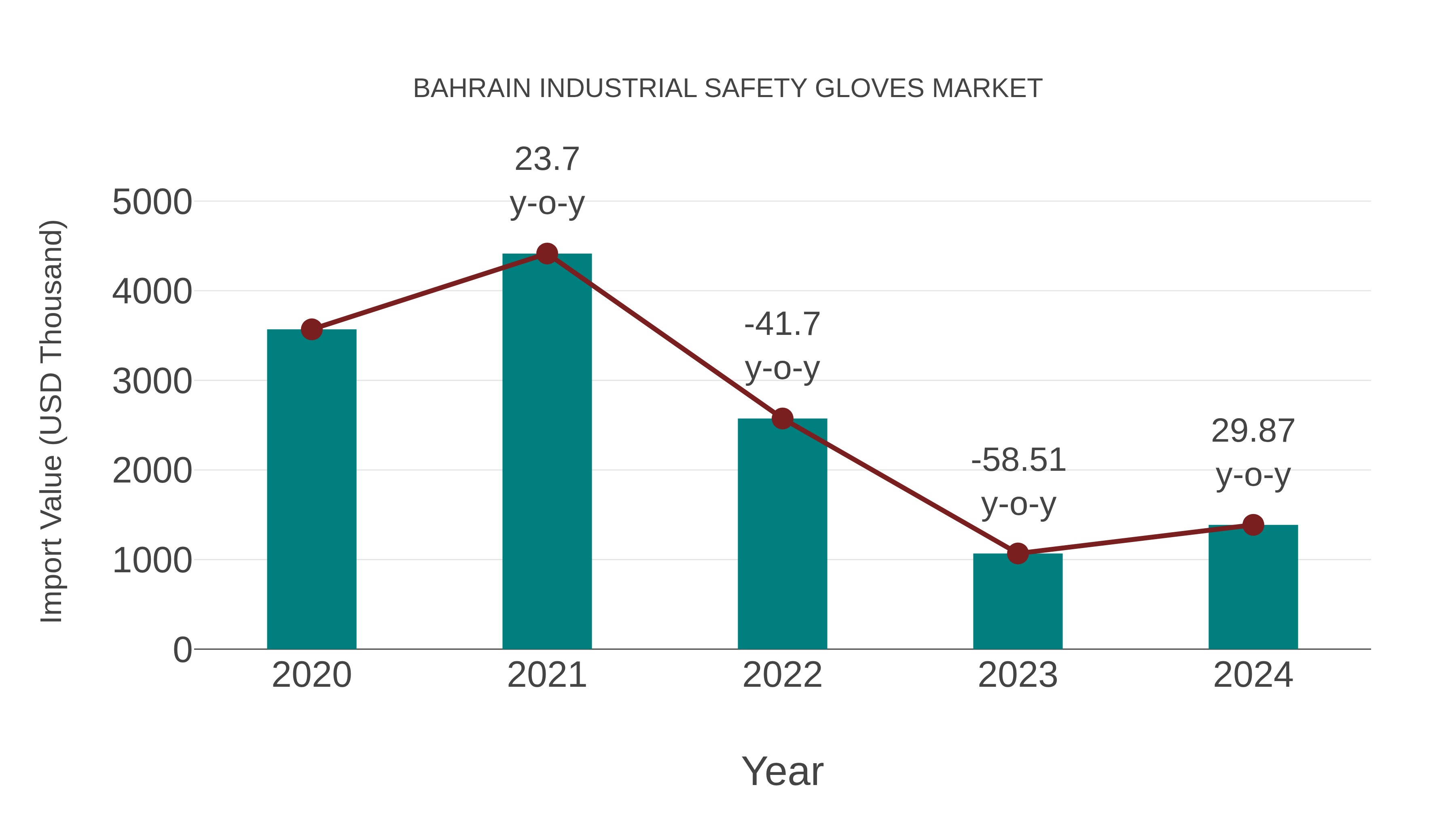  Bahrain Industrial Safety Gloves Market: Import Trend Analysis