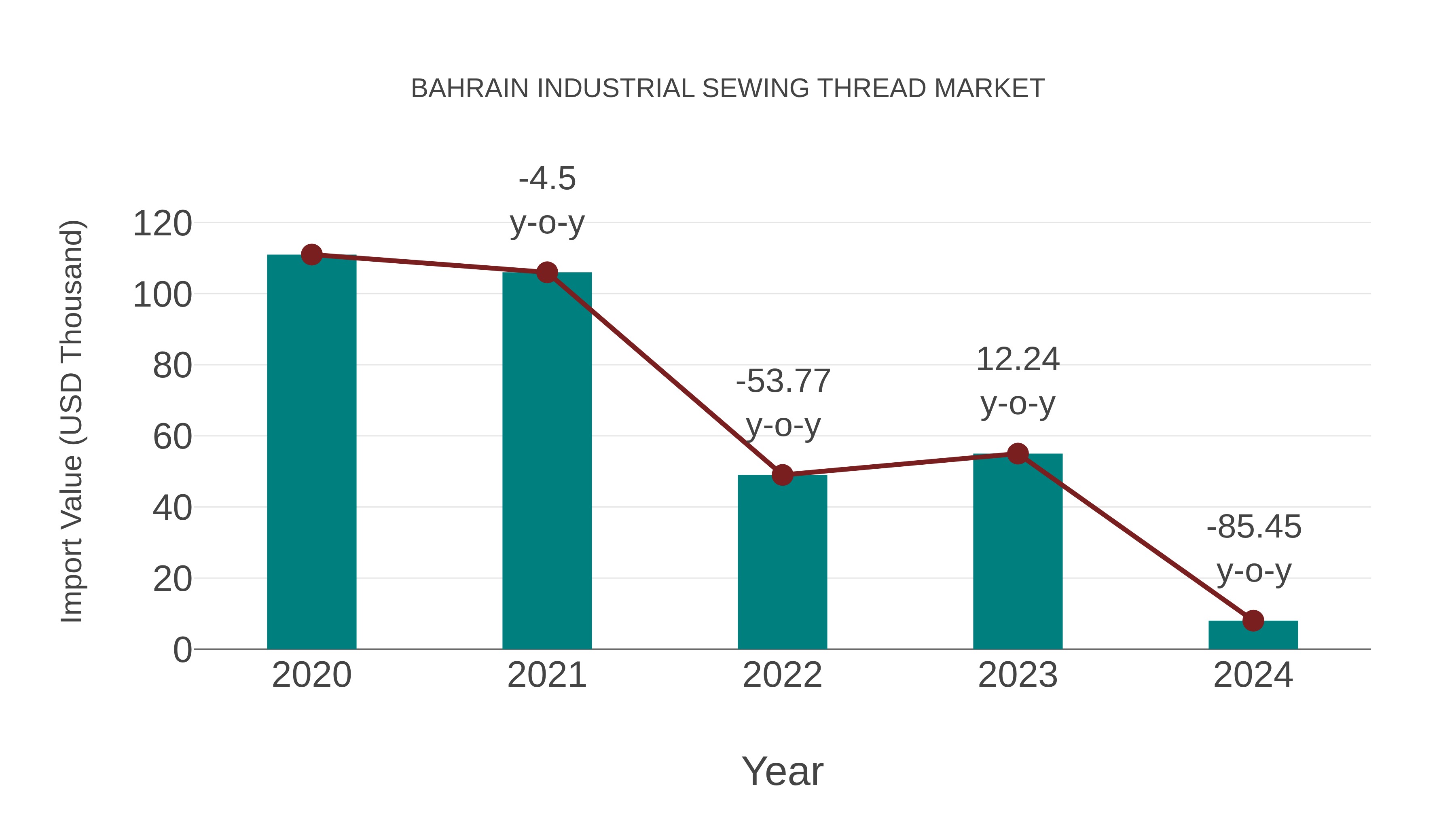  Bahrain Industrial Sewing Thread Market: Import Trend Analysis