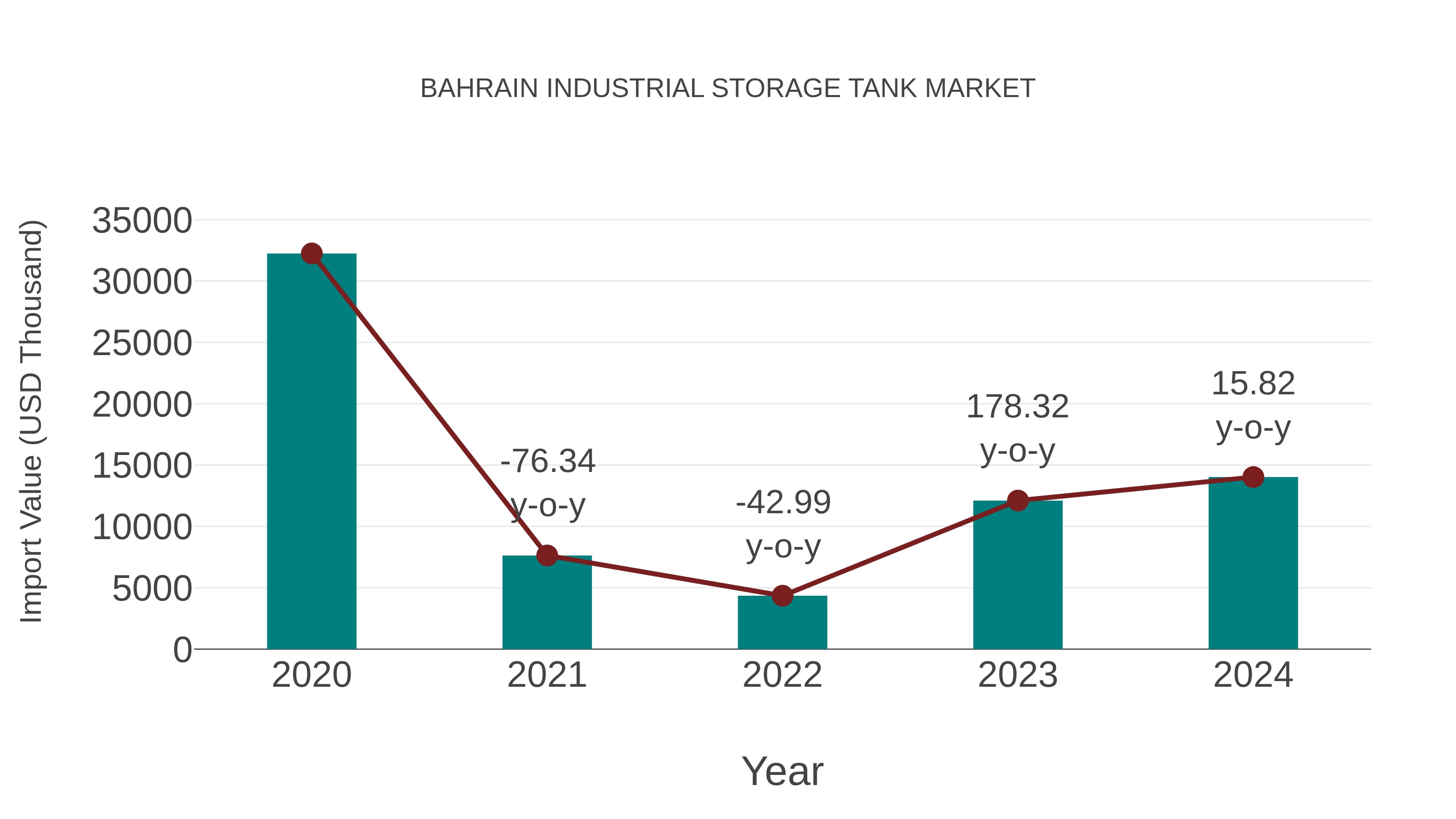  Bahrain Industrial Storage Tank Market: Import Trend Analysis