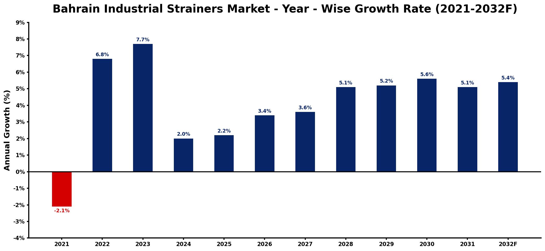 Bahrain Industrial Strainers Market Year-wise Growth Rate and Key Drivers