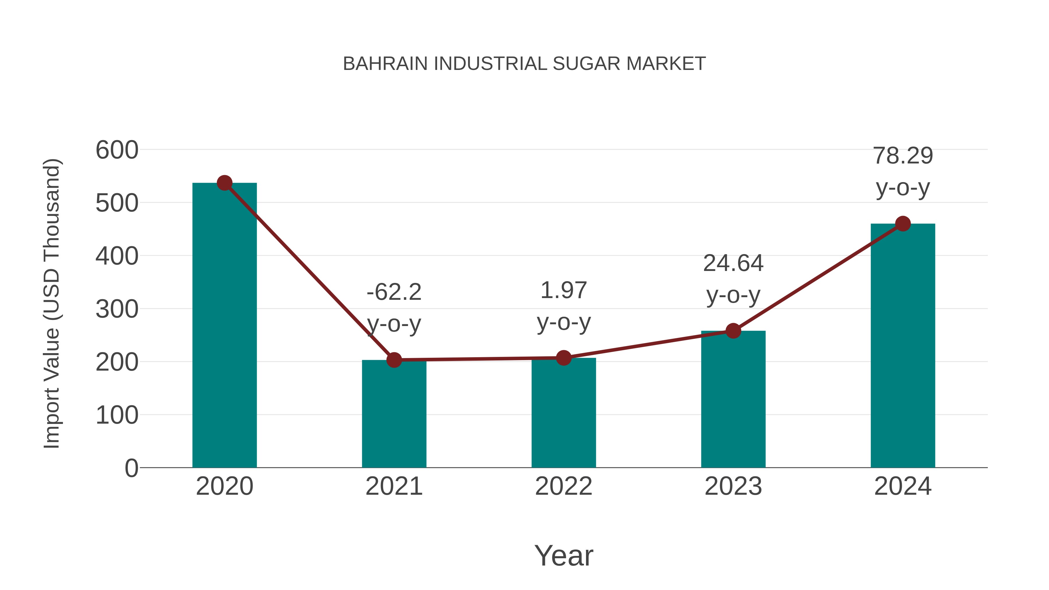  Bahrain Industrial Sugar Market: Import Trend Analysis