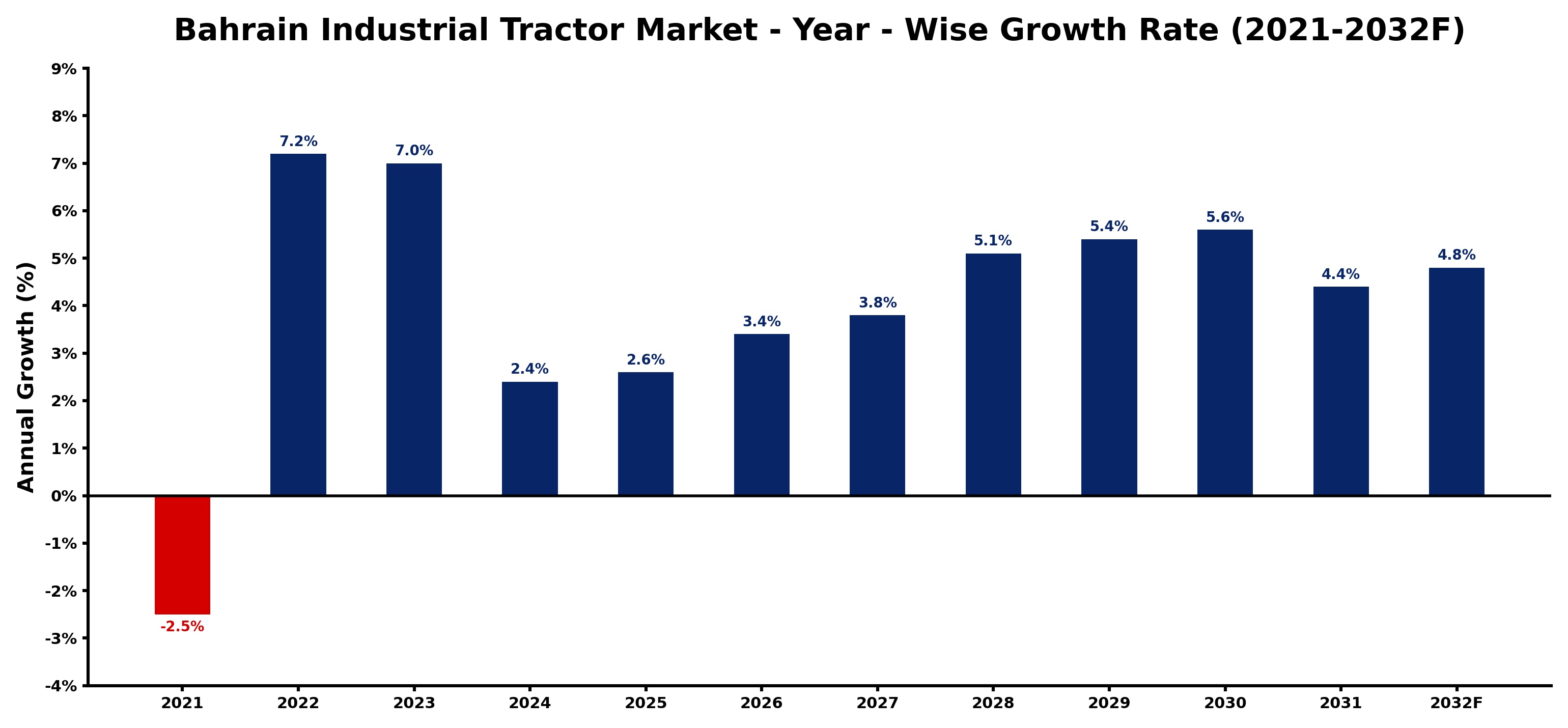 Bahrain Industrial Tractor Market Year-wise Growth Rate and Key Drivers