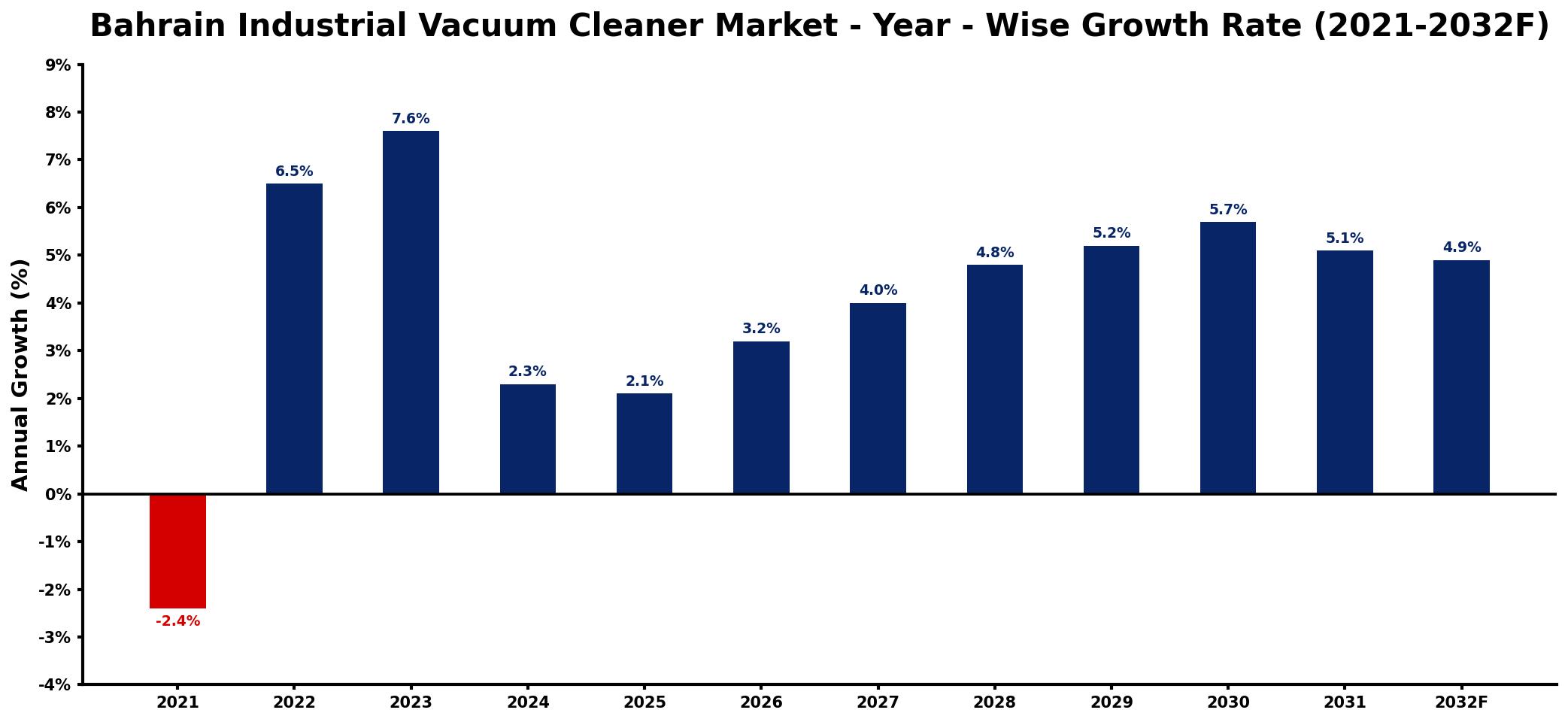 Bahrain Industrial Vacuum Cleaner Market Year-wise Growth Rate and Key Drivers