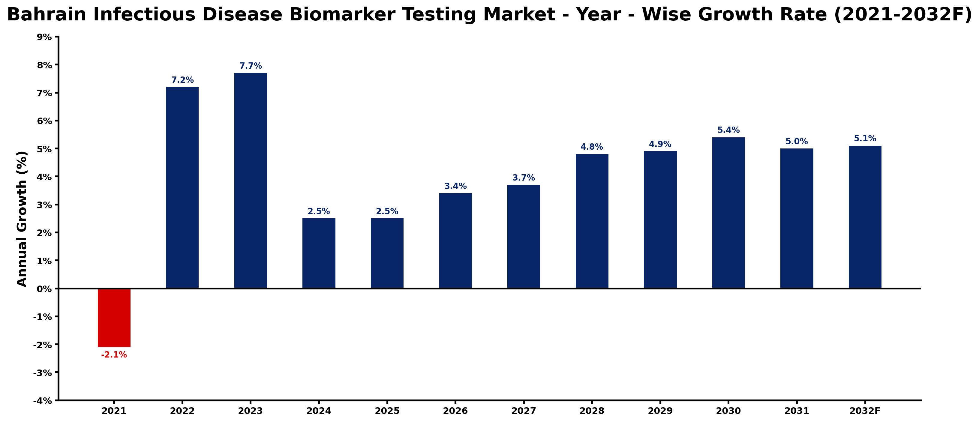 Bahrain Infectious Disease Biomarker Testing Market Year-wise Growth Rate and Key Drivers