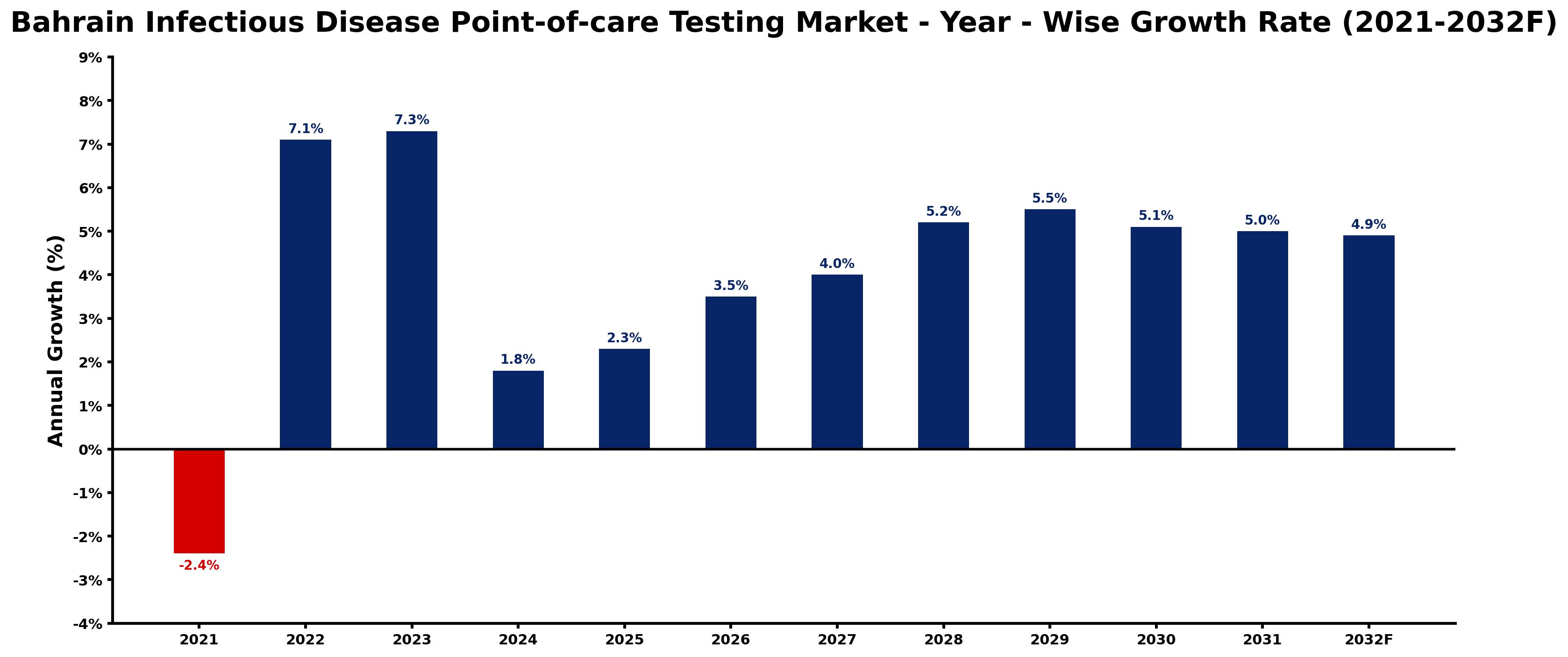 Bahrain Infectious Disease Point-of-care Testing Market Year-wise Growth Rate and Key Drivers