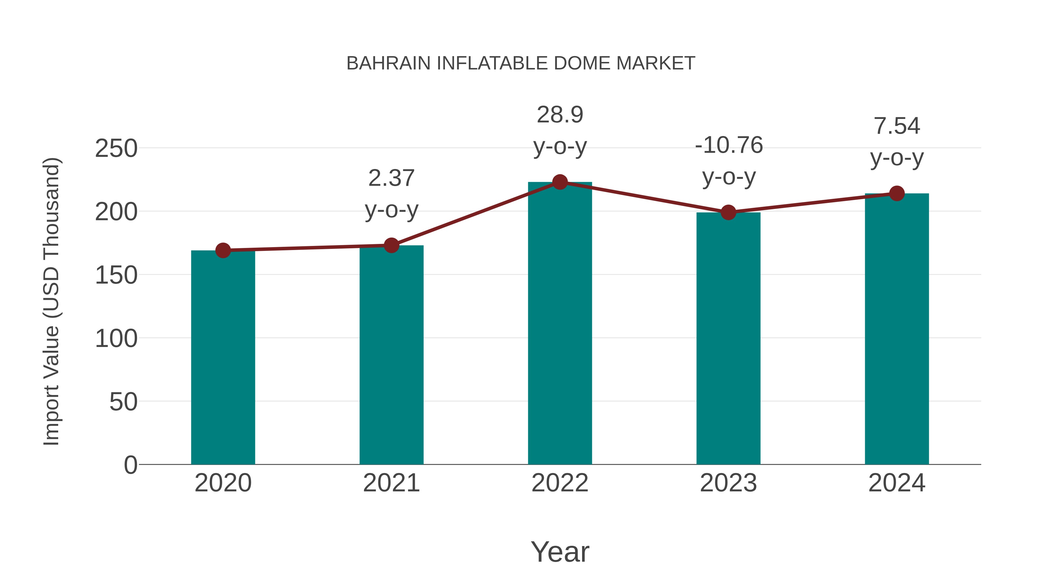  Bahrain Inflatable Dome Market: Import Trend Analysis