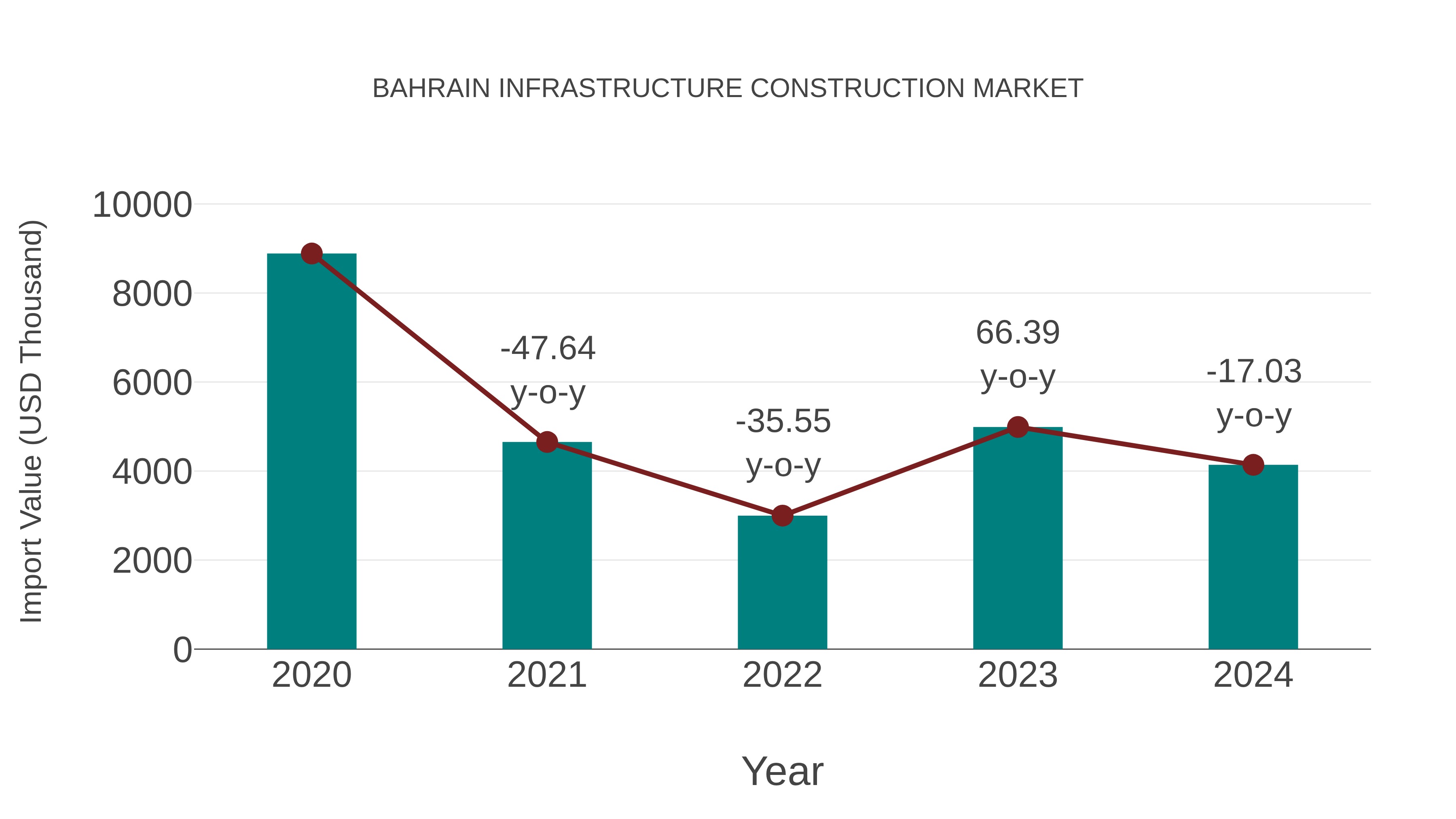 Bahrain Infrastructure Construction Market: Import Trend Analysis