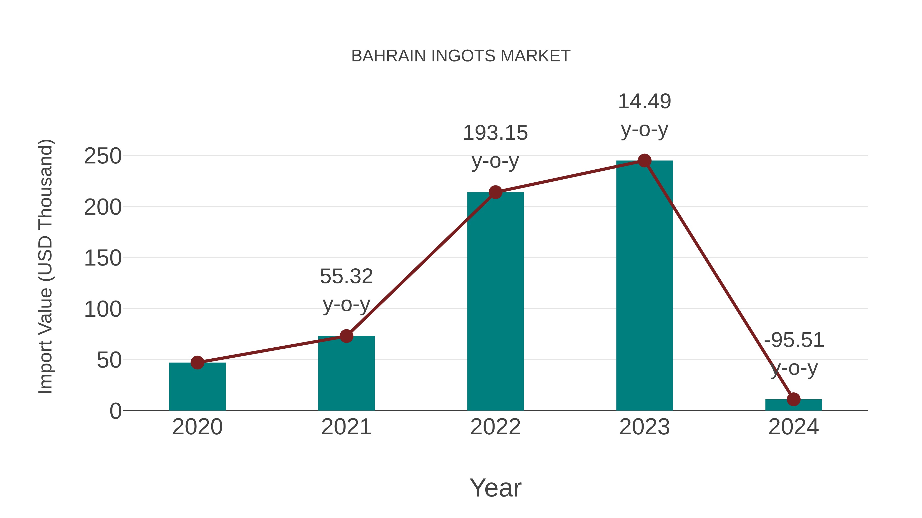 Bahrain Ingots Market: Import Trend Analysis