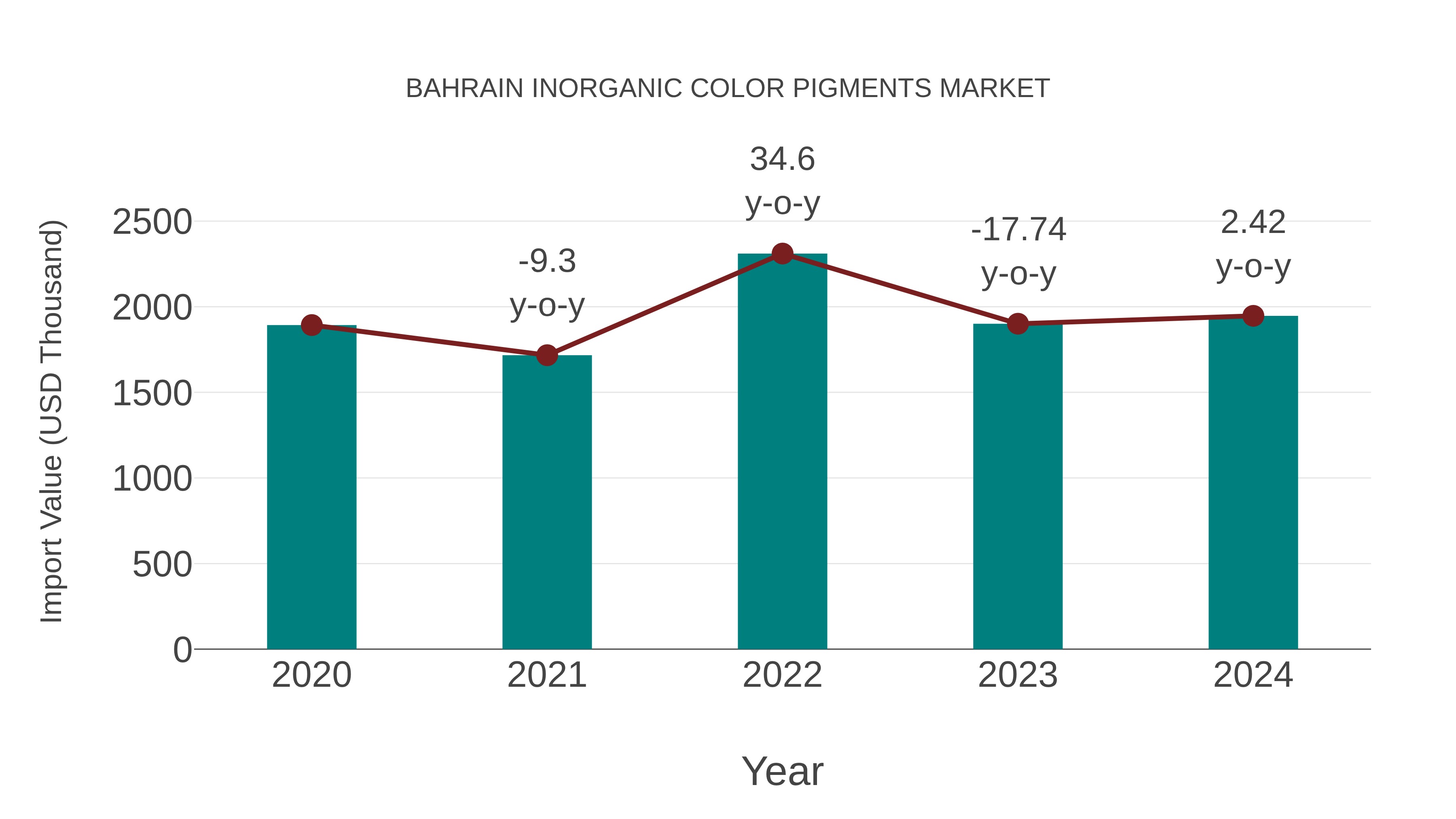  Bahrain Inorganic Color Pigments Market: Import Trend Analysis
