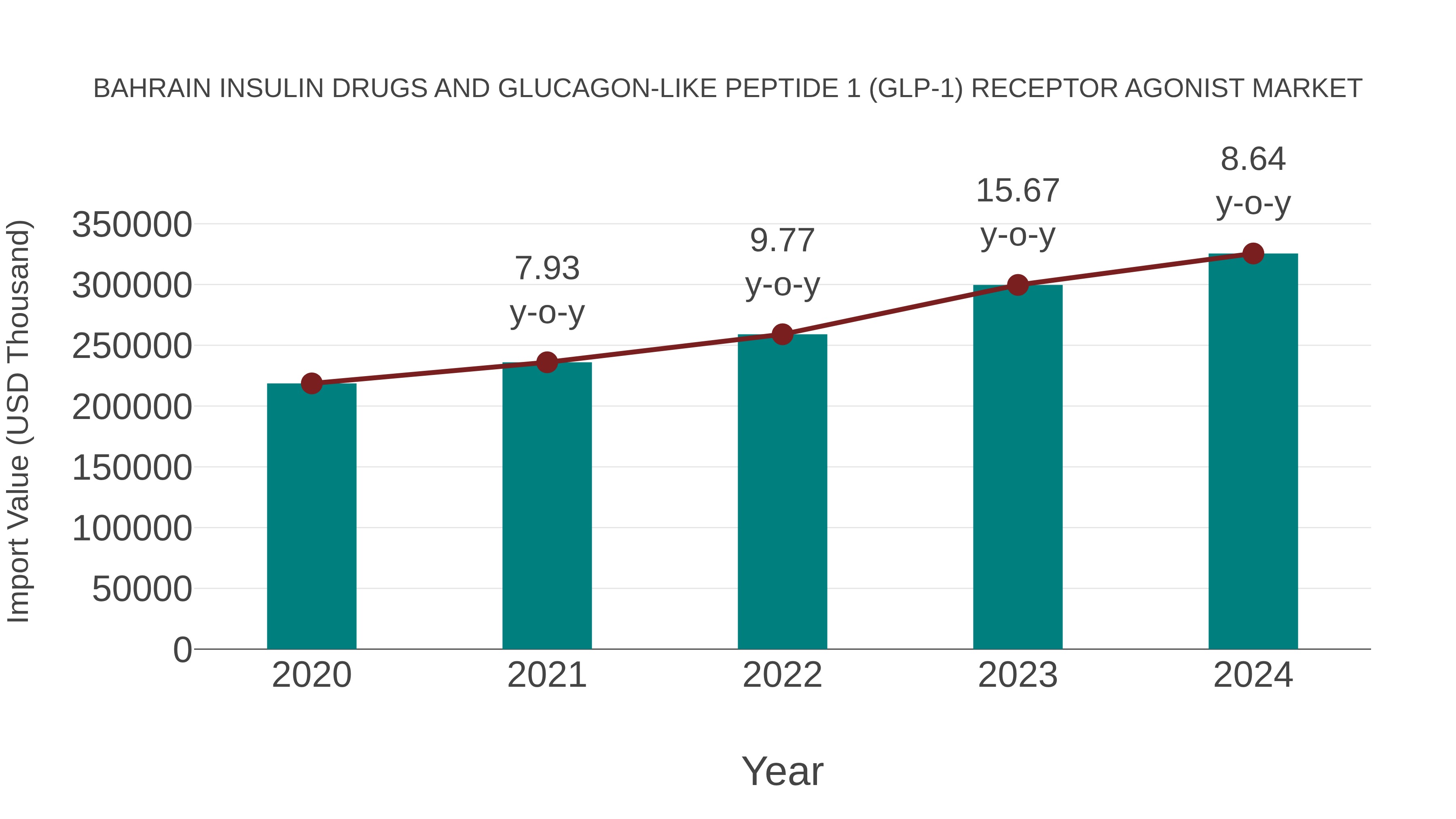Bahrain Insulin Drugs and Glucagon-Like Peptide 1 (GLP-1) Receptor Agonist  Market (2026-2032)