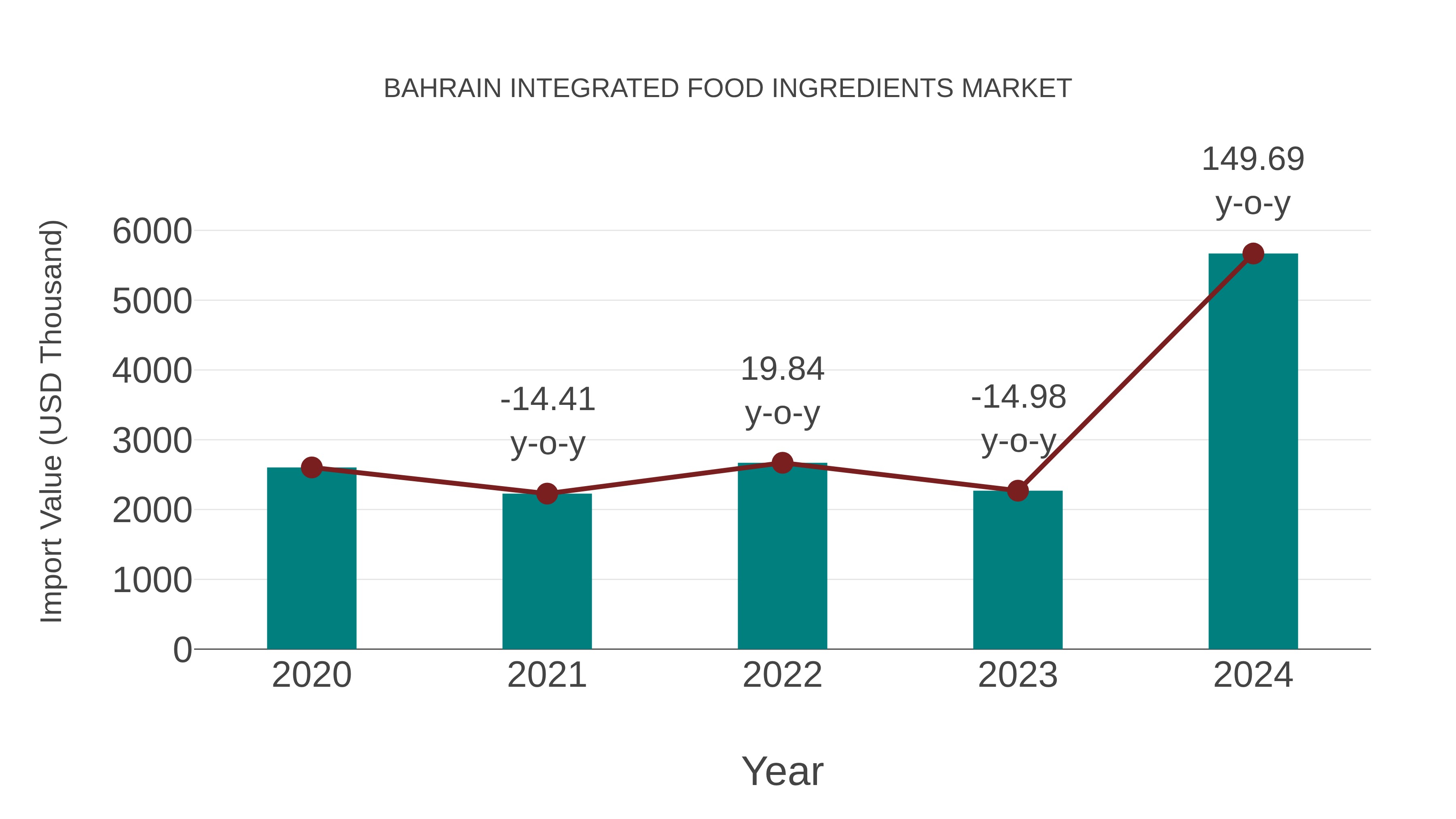  Bahrain Integrated Food Ingredients Market: Import Trend Analysis